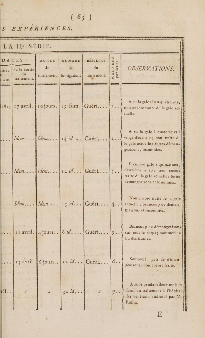 ( ) S EXPERIENCES. LA II.C SERIE. DATES sntrec k ^ncnt. L8 !3 de ia sortie du traitement. DUREE du traitement. 17 avril, iojours. Idem. Idem. Idem.. . . Idem. Idem. NOMBRE de fumigations *5 fum. [ 4 id . . » Idem.. . 11 avril. ril. . 4 jours.. i j avril. 6 jours.. i z id. . . I 2 id. . RESULTAT du traitement. lO bJ a < • a < Guéri. OBSERVATIONS. i. Guéri. A eu la gaie ii y a quatre ans ; * non encore traité de la gale ac¬ tuelle. 2 . . 5 id. . . 6 id. . .. Guéri.. . . Guéri., ./ 3’o id.. . Guéri. 4-- 5 A eu la gale à quatorze et à vingt-deux ans; non traité de la gale actuelle : fortes déman¬ geaisons, insomnies. Première gale à quinze ans , deuxième à 17; non encore traité de la gale actuelle : fortes démangeaisons et insomnies. Non encore traité de la gale actuelle : beaucoup de démait- geaisons et insomnies. I Be aucoup de démangeaisons sur tout le corps ; sommeil : a bu des tisanes. /-* r . / Sommeil , peu de déman- Gueri.... O .. \ r geaisons: non eneore traite. 7 f A subi pendant deux mois et f . J demi un traitement à l’hôpital des vénériens : adressé par M, RufF.n.