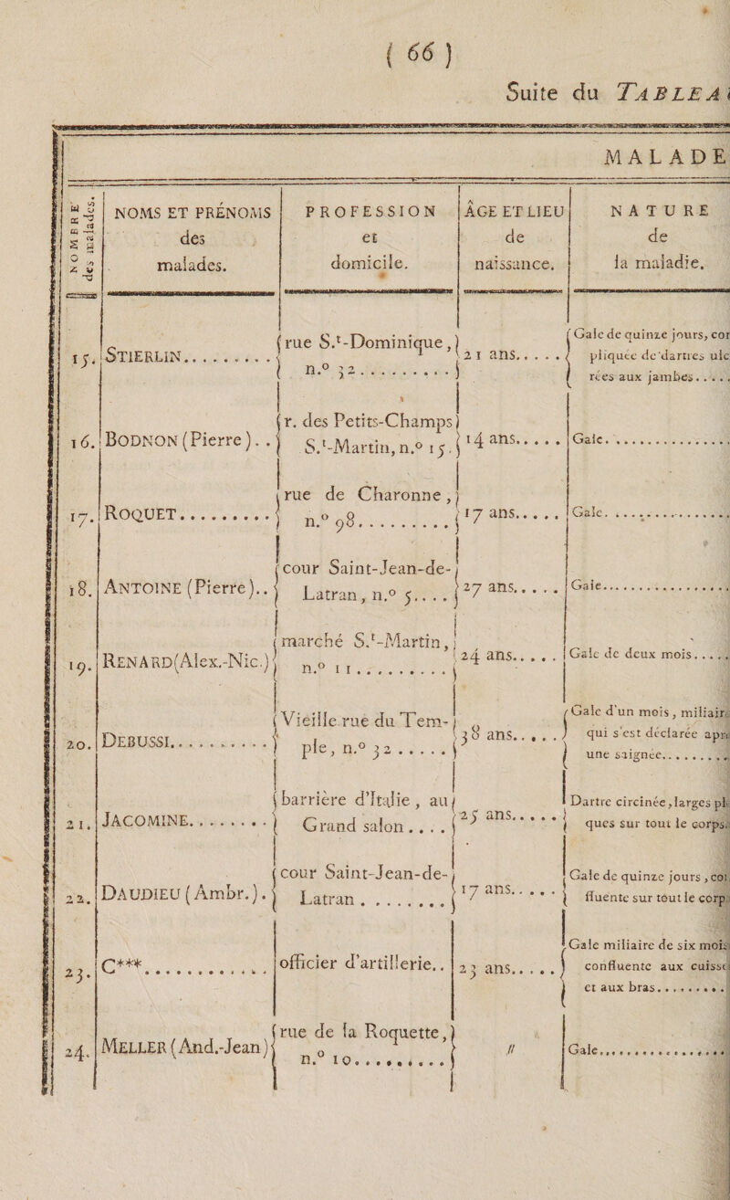 MALADE u 3 « “2 NOMS ET PRÉNOMS PROFESSION ÂGE ET LIEU nature CQ —< s S des et de de 0 Z Z V malades. domicile. naissance. la maladie. Stierlin.! rue Sd-Dominique, î n.° iz. 2 1 ans.. Gale de quinze jours, cor pliquée de dartres ulc ré es aux jambes. > * 16. Bodnon(Pierre). . ' r. clés Petits-Champ S.'-Martin, n.° 15. j 14 “ ans..... . Roquet, 1 rue de Charonne , j 11.0 98 7 ans. Gaie. , Gaie. cour Saint-Jean-de-1 ,8. Antoine (Pierre)., j Latran, n.° 5.... 127 ans--• 20. 2 I. 22. Zj. 24. RENARD(Aïex.-Nic. (marché S.'-Martin, ) n.° 11... Gaie. 24 ans. Debussi. Gaie de deux mois. Vieille.rue du Tem- { , \ 3 o ans.. . ! pie, n.° 3 2. Gale d’un mois , miiiair, qui s’est déclarée apn une saignée. Jacomine. barrière d’Italie, ain ^ r 1 >25 ans... Grand salon .\ DAUDIEU ( Ambr. ). ’ cour Saint-Jean-de- Latran.. 17 ans. Dartre circinée,larges pi¬ ques sur tout le corps. Gale de quinze jours , coi fluente sur tout le ccrp officier d’artillerie. 23 ans. * Gale miliaire de six mois: confluente aux cuisse- et aux bras... I rue de la Roquette,. MELLER( And.-Jean )j noIQ J // ! Gale.