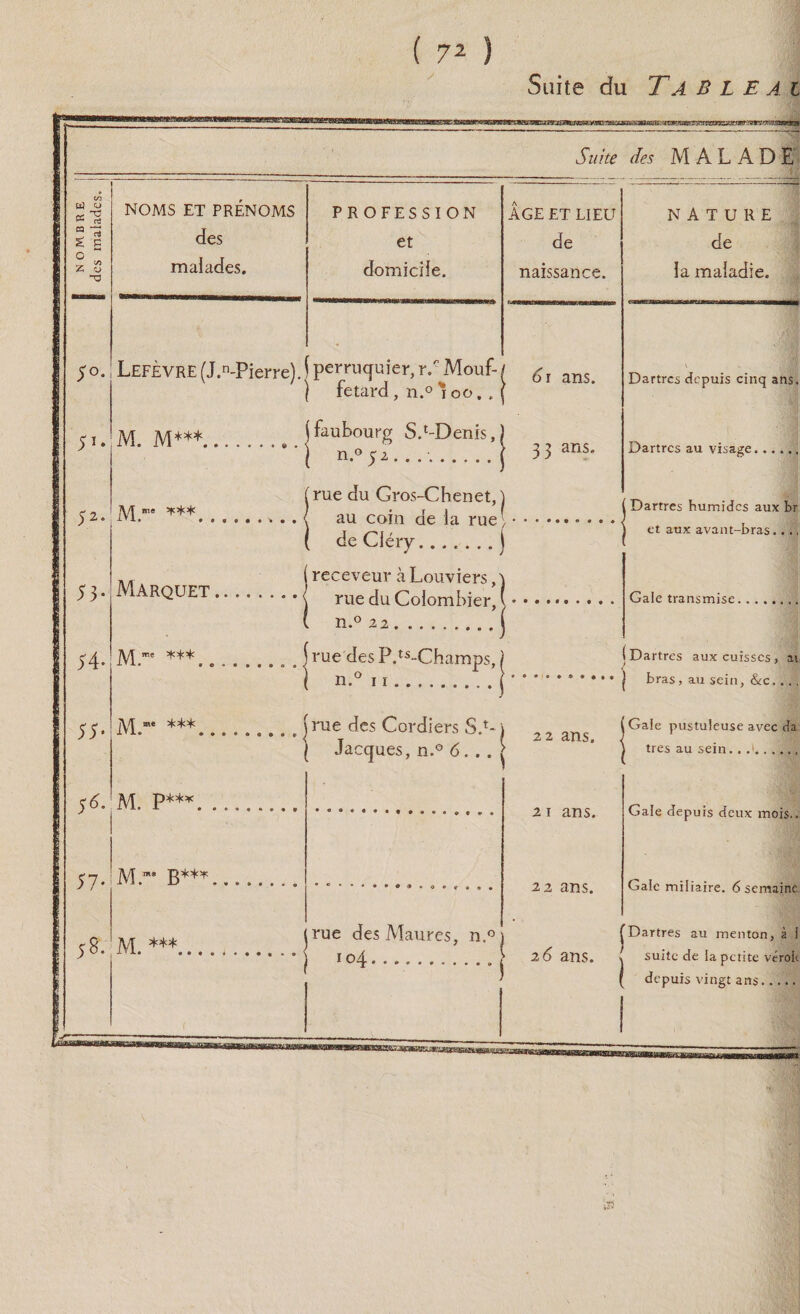 Suite du TA B L E Al Suite des MALADE C/3 W <D NOMS ET PRÉNOMS PROFESSION ÂGE ET LIEU NATURE 2 TÜ ^ £ des et de de O z 2 0 malades. domicile. naissance. îa maladie. 50. ; Lefèvre (J.n-Pierre).[perril(îu’eî',t'* Mouf-/ 6l ans> ) fêtard, n.°%i00. . f Dartres depuis cinq ans. 51* M. M***. 1 faubourg S.‘-Denis, j n.°5i...-.. 3 3 ans. Dartres au visage.. 52. /VI »• *** *• .* • • rue du Gros-Chenet, au coin de la rue ! de Ciéry. , Dartres humides aux br . ' | et aux avant-bras..., 53- Marquet.. receveur à Louviers, rue du Colombier, n.° 22. Gale transmise., 1 . 54- M « *** rue des P.ts-Champs, n.° 11. 1 Dartres aux cuisses , ai . 1 bras , au sein, &c.... 55* jVI ne *** rue des Cordiers SA* 22 ans. Gale pustuleuse avec da .i Jacques, n.° 6. .. très au sein. 56. jVI p*** Gale depuis deux mois.. 2* ï an s « 57- M.ms B***. -2 2i ans» Gale miliaire. 6 semaine CO M. ***. rue des Maures, n.° 104...... 1 26 ans. ; Dartres au menton, à 1 suite de la petite vérole depuis vingt ans.