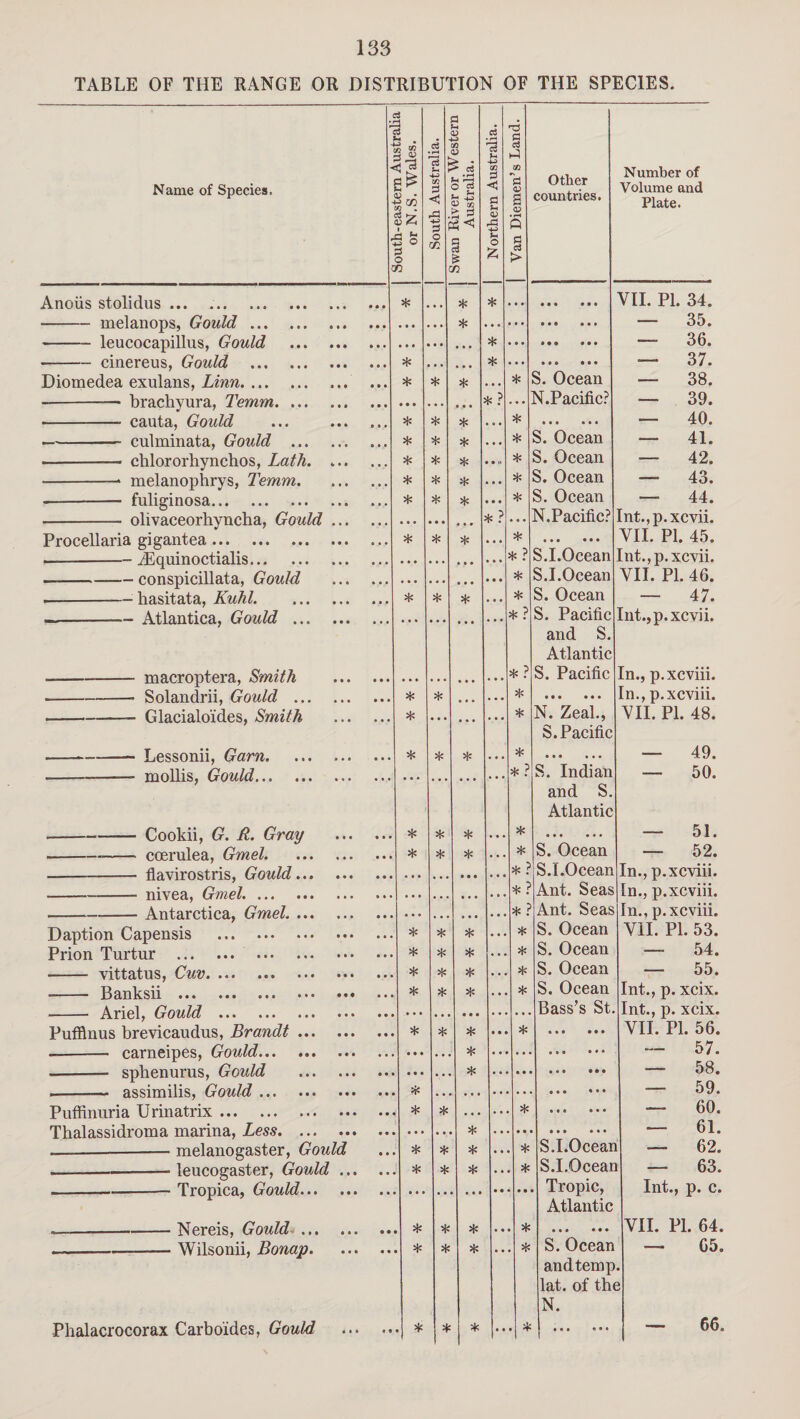 TABLE OF THE RANGE OR DISTRIBUTION OF THE SPECIES. c -1 •< Name of Species. - ■ c 3 a ■3 3 Sj c3 S* V • 2 Z =j g fJ O n South Australia. Swan itiver or vv esiern Australia. Northern Australia. Van Diemen’s Land. Other countries. Number of Volume and Plate. Anoiis stolidus ... ... * .. * * a a • • « • • a VII. PI. 34. -melanops, Gould. • • • • • * a. a ... a a • a a a — 35. - leucocapillus, Gould . • • • • • • * a a • • • • • a — 36. --cinereus, Gould . * a • • * a a a a a a • a a — 37. Diomedea exulans, Linn. * * * a a a * S. Ocean — 38. -- brachyura, Temrn. • • • . . *? ... N.Pacific? — 39. -- cauta, Gould ... . * * * a a a * a a a a a a — 40. -culminata, Gould . * * * * S. Ocean — 41. - chlororhynchos, Lath. * * * • •n * S. Ocean — 42. -* melanophrys, Temm. * * * • a a * S. Ocean — 43. -- fuliginosa. * * * a a a * S. Ocean — 44. - olivaceorhyncha, Gould. • • • • • • *? ... N.Pacific? Int.,p.xcvii. Procellaria gigantea. * * * a a a * a a a a a a Vll. PI. 45. --iEquinoctialis. • • . • . . • • a a a a * t S.I.Ocean Int.,p.xcvii. -conspicillata, Gould . • • • • . . • • • a a a * S.I.Ocean VII. PI. 46. -hasitata, Kuhl. . * * * * S. Ocean — 47. --Atlantica, Gould . • • • • • • a a a * ? S. Pacific Int.,p.xcvii. and S. Atlantic -macroptera, Smith . • • • • • . • • • a a a *? S. Pacific In., p.xcviii. -Solandrii, Gould . * * a • a a a a * a a a a a a In., p.xcviii. -- Glacialoides, Smith . * • • • a a a * N. Zeal., VII. PI. 48. S. Pacific * * — 49. -mollis, Gould. a a a *? S. Indian — 50. and S. Atlantic * * * a a a * . — 51. ---- coerulea, Gmel. * * * a a a * S. Ocean — 52. - flavirostris, Gould. • • • ... • • • a a a * ? S.I.Ocean In., p.xcviii. ---nivea, Gmel.. • • • ... a a a a a a *? Ant. Seas In., p.xcviii. -Antarctica, Gmel. ... a a a a a a * ? Ant. Seas In., p.xcviii. Daption Capensis . * * * ... * S. Ocean VII. PI. 53. Prion Turtur . * * * ... * S. Ocean — 54. * * * a a a * S. Ocean — 55. * * * * S. Ocean Int., p. xcix. - Ariel, Gould . • • • • • • • • a a a a a a a Bass’s St. Int., p. xcix. Pufftnus brevicaudus, Brandt. * * * a • a * a a a • • a VII. PI. 56. - carneipes, Gould. • • • . . * a a a a a a a • a — 57. - sphenurus, Gould . • • • . . * ... • • a a a a • • a — 58. % — 59 Puffinuria Urinatrix. * * a a a a a * a a a a a a — 60 Thalassidroma marina, Less. • • * a • * a • a a a a a a — 61 ——-melanogaster, Gould * * * .. * S.I.Ocean — 62 -leucogaster, Gould. * * * a a * S.I.Ocean — 63 Tropic, Int., p. c Atlantic .—---Nereis, Gould. * * * a a * a a a a a a VII. PI. 64 -Wilsonii, Bonap. * * * a a * S. Ocean — 65 and temp a lat. of th( 3 N. Phalacrocorax Carboides, Gould . . * * I ^ a a . * a a a • • • — 66