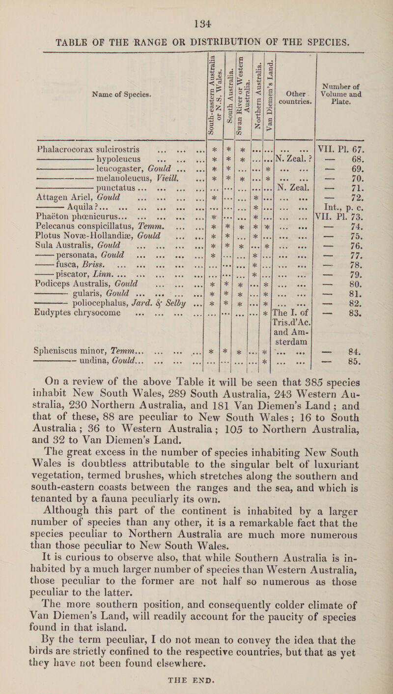 TABLE OF THE RANGE OR DISTRIBUTION OF THE SPECIES. Name of Species. South-eastern Australia or N.S. Wales. South Australia. Swan River or Western Australia. Northern Australia. Van Diemen’s Land. Other countries. Number of Volume and Plate. Phalacrocorax sulcirostris . * * * • • • a a a a a a a a a VII. PI. 67. * * N Zeal > 11 y pUioULUO • t» • i « •-leucogaster, Gould. * * . . . • • a % a a a a a a — 69. --melauoleucus, Vieill. * * * • • a * a a a a a a — 70. -punctatus. • • • a a a • • • • • a a a a N. Zeal. — 71. Attagen Ariel, Gould . * • • • • • • * a a a a a a 9 a a — 72. Aquila • • • • ••• • • • • a • • • • • a • • • • * a a a a a a a a a Int., p. c. Phaeton phcenicurus. * • • • • • • * a a a a a a a a a VII. PI. 73. Pelecanus conspicillatus, Temm. * * * * * a a a • • • — 74. Plotus Novae-Hollandiae, Gould . * * * a a a a a a a a a — 75. Sula Australis, Gould . * * * a a a * a a a a a a — 76. -personata, Gould . * . . . • a • * • a a a a a a a a — 77. -fusca, Briss.. . • • • • • • • • • * a a a a a * • a a — 78. -piscator, Linn. • • • • • * a a a a a a a a a — 79. Podiceps Australis, Gould . * * * a • a * a a a • • • — 80. -gularis, Gould. * * * a a • * a a a a a a — 81. -poliocephalus, Jard. 8f Selby ... * * * a a * a a a • • • — 82. Eudyptes clirysocome . • • • • • • • • a a * The I. of — 83. rris.d’Ac. and Am- sterdam Spheniscus minor, Temm. * * % a i * a a a a • o — 84. -— undina, Gould. •• • • • •• a a a • • a — 85. On a review of the above Table it will be seen that 385 species inhabit New South Wales, 289 South Australia, 243 Western Au¬ stralia, 230 Northern Australia, and 181 Van Diemen’s Land ; and that of these, 88 are peculiar to New South Wales; 16 to South Australia; 36 to Western Australia; 105 to Northern Australia, and 32 to Van Diemen’s Land. The great excess in the number of species inhabiting New South Wales is doubtless attributable to the singular belt of luxuriant vegetation, termed brushes, which stretches along the southern and south-eastern coasts between the ranges and the sea, and which is tenanted by a fauna peculiarly its own. Although this part of the continent is inhabited by a larger number of species than any other, it is a remarkable fact that the species peculiar to Northern Australia are much more numerous than those peculiar to New South Wales. It is curious to observe also, that while Southern Australia is in¬ habited by a much larger number of species than Western Australia, those peculiar to the former are not half so numerous as those peculiar to the latter. The more southern position, and consequently colder climate of Van Diemen’s Land, will readily account for the paucity of species found in that island. By the term peculiar, I do not mean to convey the idea that the birds are strictly confined to the respective countries, but that as yet they have not been found elsewhere. THE END.