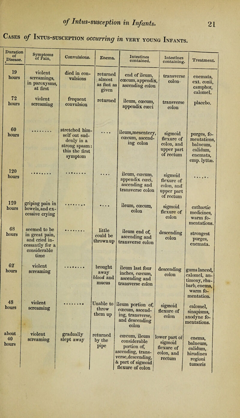 of Intussusception in Infants. Cases of Intus-susception occurring in very young Infants. Duration of Disease. p Symptoms of Pain. Convulsions. Enema. Intestines contained. Intestines containing. Treatment. 19 hours violent screamings, in paroxysms, at first died in con¬ vulsions returned almost as fast as given end of ileum, coecum, appendix ascending colon transverse colon- enemata, ext. conii, camphor, calomel. 72 hours violent screaming frequent convulsion returned ileum, coecum, appendix cceci transverse colon placebo. 60 hours stretched him¬ self out sud¬ denly in a strong spasm: this the first symptom • • • • ileum,mesentery, coecum, ascend¬ ing colon sigmoid flexure of colon, and upper part of rectum purges, fo¬ mentations, balneum, calidum, enemata, emp. lyttae. 120 ileum, coecum, appendix coeci, ascending and transverse colon sigmoid flexure of colon, and' upper part of rectum hours • • • • 120 hours griping pain in bowels, and ex¬ cessive crying • • • • ileum, coecum, colon sigmoid flexure of colon cathartic medicines, warm fo¬ mentations. 68 hours seemed to be in great pain, and cried in¬ cessantly for a considerable little could be thrown up ileum end of, ascending and transverse colon descending colon strongest purges, enemata. time 62' hours violent screaming brought away blood and mucus ileum last four inches, coecum, ascending and transverse colon descending colon gums lanced, calomel, an¬ timony, rhu¬ barb, enema, warm fo¬ mentation. 48 hours violent screaming . Jnable to throw them up ileum portion of, coecum, ascend¬ ing, transverse, and descending colon sigmoid flexure of colon calomel, sinapisms, anodyne fo¬ mentations. about 40 hours violent screaming gradually slept away returned by the pipe coecum, ileum 1 considerable portion of, Lscending, trans¬ verse, descending, Si part of sigmoid flexure of colon ower part of sigmoid flexure of colon, and rectum enema, balneum, calidum, hirudines regioni tumoris