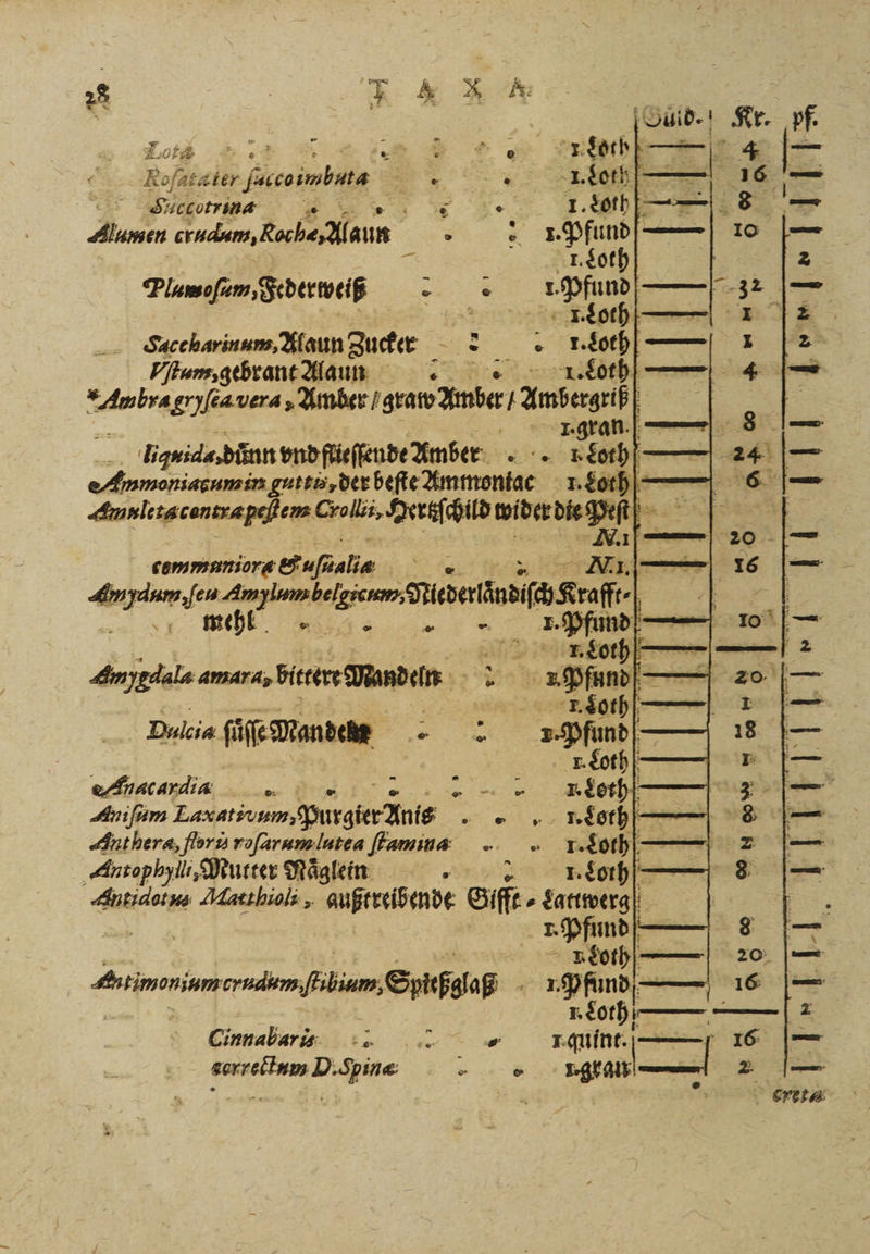 er 8 Kr. pf. Tot ee. 4 — Rofasscker aauisius „„ 16 — 5; ccotrinaR:n „ 1. Loth 8 — Auen erndum, bach Alan e * * Pfund 10 — 1. Loth 2 Plumefım dtderbeiß 22. Pfund N eh Saccharinuns, Alaun Zucker: . Loth — 1 2 Iſtum, gebrant Alauunn 1. Loth— 4 — Ambra gryſea vera Amber, gratw ander / Ambergrib| 1 za &amp; 1. gran. 8 — liguida. dünn vnd ſtieſſeude Amber die 24 Bar Anmoniacumin gut tis, der beſte Ammontac 1. Loth Fr Ammletacontra pelt em Soll, Herz child wider die Dei) h N 88 a — 16 — ern fr „ Pfune — I. Loth 2 . A ꝙfund—— 20 | — ie: ne Be 27,1) ne ME Dulcia ſuͤſſe Manden 1. Pfund — 18 — r. Loth an. Ana ardia 8 8 ER * Leth 92 — Aniſam Tanativum, Purgier Anis „ „ . Leth— 8 — Anthera, floru raſaramlutea ſtamina I. Loth 2 — Antophyili, Mutter Naͤglein ] | ir 8 Antidotus Macthioli, außtreibende Gifft⸗Lattwerg . | 1. Pfund 8 — N | | | &gt; Beh — 20 — Artimoniumersdem fihium, Spkfgloß * 1 Pfund “ 1 — F. Loth 1 Cinnabariin. t quint. 16 eerrectum D. Spinæ — * e 5