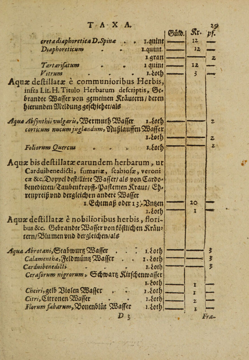 27 cretadiaphoretica D. ine . . quint.— 12 — Duphoretiuum - I.quint. 12 — — 2 Agran 2 Tartariſatum a EN in —| 12 — Vitrum 1 Aquæ deſtillatæ € n Herbis, infta Lit. H. Titulo Herbarum deſcriptis, Ge⸗ brandte Waſſer von gemeinen Kraͤutern / deren hierunden Meldung geſchiehet / als ya Agua Abfznehöivnlgari, Wermuth Waſſer z. Loth corticum nucum ee, Nußlauffen Waſſer % Er | — 2 Foliorum 2 Rare ih 60 Aquæ bis deſtillatæ earundem herbarum, ut Carduibenedicti, fumariæ, ſcabioſæ, veroni cæ &amp;c. Doppel deſtillirte Waſſer / als von Cardo⸗ benedicten / Taubenkropff⸗Paſtemen Kraut / Eh⸗ e dergleichen andere Waſſer I. Echtmaß oder 13 Vntzen I. Loth Aquæ detällarz'e &amp; nobilioribus herbis,flori-| bus &amp; c. Gebrandre Waller von töſtlichen Kraͤue tern / Blumen vnd dergleichen / als Agua Abrotani, Stabwurtz Waſſer 2 1.805) —— 3 Calament hæ, Feldmuͤntz Waſſer . . Loth Carduibenedicti « I. Loth Ceraforum nigrorum » Schwa tt Kirſchenwaſſer | 1 — cbeiris gelb Violen Waſſer. . Loth — — Citri, Citronen Waſſer I. Loth 2 Fleram fabarum, Bonenblůt wife M