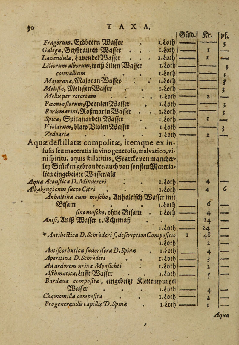 Fagerum, Erdbeern Waſſern | L. Fot — ; Galegæ, Geyßrauten Waſſer . . Loth— Lavendulæ, avendel Waſſer . 1. Loth — Eiliorum alborum, weiß Lilien Jae eh ———| 3 convalkum . t. Loth SET $ Aigerane, Majoran Waſſer Aan; 5 Aleliſſæ, Meliſſen Waſſer 1. Loth —— Aellis per retortam I. Loth. — Pæouise forum, Peonien Waſſer 1. oth— 3 Rorismarins, Roßmarin Waſſer . 1. Loth 3 Spice, Spicanarden Waller . 1. Loth — — Violarum, blaw Violen Waſſer IcLoth 3 Zedo arise 5 - 1. Loth — — Aquæ deſtillatæ compofitz, itemque ex in- fuſis ſeu maceratis in vino generoſo, malvatico, vi- nifpiritu, aquis ſtillatitiis, Starcke von mancher; ley Stuͤcken gebrandte / auch von denen, b lien eingebeitzte Waſſer / als 1 Agua Acouſtica D. Mindereri „n Alkalengi cum fuccsCitri . 1. Loth — 4 Anhaltina cum moſcho, Anhaltiſch Waſser mit Biſam F 1. Loth | — fi ne meſcho, ohne Biſam 1 “0th —— 4 — Aniſi, Aniß Waſſer t. Echtemaß 0 ; - — 1. Soth — nl Antihectica D. Sc hroderi ſ. dferiptionCompef tıo — I. Loth — Antifcorbutica ſudorifera D. Spinæ 3 1. Loth. en Aperitiva D.Schröders 7% 1. Loth en Ad ardorem urinæ Mynfıchti . 1. Loth — Aſihmatica, dufft Waſſer . I. Loth Bardanæ co napoſita, eingebeitt Klettenwurtzel Waſſer ER 1. L0tb—— 4 2 1 Chamomillæ compoſiææ l 1. Loth —— Pro generandis capills D. Spinæ a 1. Loth