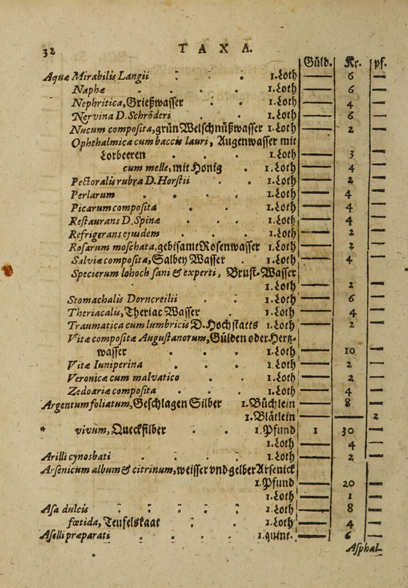 5 2 —Guͤld.] Kr. Agne Mirabilis Langii a 1 I. Loth 6 Naphæ 3 5 5 1. Loth. 6 Neohritica, Gtießwaſſer I. Loth— 4 Nr vina P. Schr der: . 1. Loth 1 Nucum compoſi fre,grün ueiſchnüßwaſſer 1. Loth 2 Ophehalmica cum baccis lauri, Augenmaß mit Lorbeeren 2 I᷑ Loth u 3 cum nelle, mit Honig „ I. oeh 2 pectoralis rubra D.Horfii . .I. Loth — 2 Perlarum . a ꝙꝙöͤ¹duuß. 3 beamer DR. Picarum compoſita EIER 2 1. Loth 4 Reſtaurans D. ping 13. Loth— 4 Refrigerans ef ude:m ie Roſarum moſchat a, gebiſamtRoſenwaſſer 7 Loth „ 2 Salviæ compoſita, Salbey Waſſer 1. Loth — 4 Specierum lohoch Jans FI Rein Dee _ pr &gt; Ftomachalis Dornereili , 1. 4040 — 6 Theriacalis, Theriac Waſſer 5 1. Loth - 4 Traumatica cum lumbricis D. Hoch ſtatts 1. Loth — er Vitæ compoſitæ Auguſtanorum, Gulden oder Hertz waſſer 8 . „ ei Fitæ Iuniperina 3 x „eh Veronicæ cum malvatico . Aoth Zedoariecompofta - I. Loth Angentum foliatum, Geſchlagen Siber A. Büchlein 1. Blaͤtlein Vvivum, Queckſilbernr 1. Pfund ) &gt; 7 1. Loth er = Sl 4 Arilli eynosbati . g 8 1. Loth N A. ſenicum albume birrinum, weiſſet ansehen ee fund 20 2 1. Loth — | Aſa dulcie 7 7 : 1. Loth fetida, Teufelskaat } 0 2.0 4 Aſeelli præparati | . 1. guint.— 6 10 5 II ııımı TIIeTII Tr III Ill IATITT T- S. Ey 1