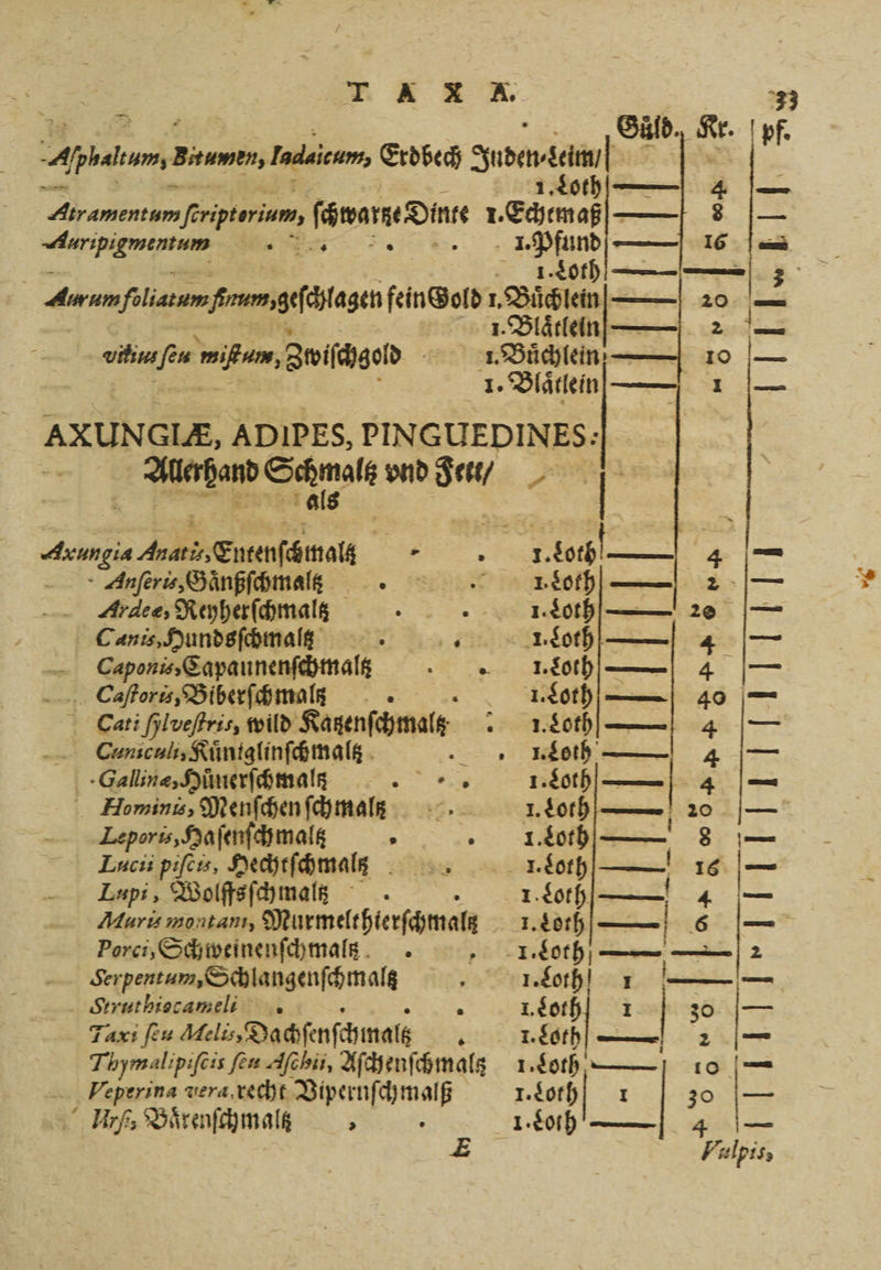 T XX AXA. f 22 f üld. Kr. pf. Anu aner, Tadaicum, Erdbech Suoaaci] « - 1. Lot 4 — Asrameneumeriptorium, fäwarne Din 1. we 8 — n W a ER 16 — . I nn — Arie eien finum gefätagen fein Gold ı DBüchlem 20 — 1. Blaͤtlein e un: di us, zwiſdgod L. Bächlem NEE 1. Blaͤtlein 1 — AXUNGLE, ADIPES, PINGUEDINES: — a Schmale vnd a 2 aue 4 Entenſcmalk Ar 1. 5 9 4 — Anſeris, Gaͤnßſchmaltz I. 0fh— 2 — Ardeæ, Reyherſchmaiz 1. Loth 2 — Canis, Hundsſchmalnz Sie 3 Caponis, Capaunenſchmaltz * 1 Ca ſtoris, Biberſchmalss 40 — Cati Hlveſſris, wild Karenfihmals 1 Cuniculi, Kuͤniglinſchmaltz Sr An -Galins Yiuerfhmal — . - 5 4 | Huominis, Menfhenfhmals 20 — Leporis, Ha ſenſchmaltz . . — Lucii piſeis, Hechtſchmallz 1. Loth — 16 — Lupi, Wolffs ſchmalz 1 14 — Muris montam, Murmelierfömal | | 6 — Porci, Schweinenſchmalz 1. Loth 2 FSerpentum, Schlangenſchmaltz I .Loth, 1 | —— . Struthiscameli . i sol 1 30 — Taxi [eu Aeli, Dachſenſchmnals 0 1 — 2 — Thymalipiſcis fer Aſchii, Aſchenſchmals 1. Loth — 1 10 | RT Veperina dera. recht Vipernſchmalß 1. Loth( 1 30 — E Fulpis, ve