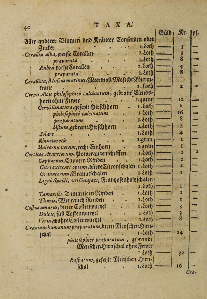 | on Kr. Ale anderer. Blumen ond Kräuter ie oder Sr RR, — Zucker | . 1. Loth — 3 -Corallia alba,toeiffe len. N oh 3 æparaeae I. koth 8 1 Rubra, rothe Corallen „ ͤ „o præparats . E 2 TE Corallina, Maſcus minus, Meet 60 Moſecht Wurm E kraut 1. Loth— 2 Cornu Alcis philofopbice gallinarum, gebraut Elends horn ohne ewer .I. quint. 12 Cervi limatura, gefeylt Hirſchhorn „A Let philofophice calcinatum I. Soth 16 hræparatum e een 8 m garant orſchem ot 2 Solare 1. Loth /— 4 Rhinorerotis „ tan 1 *„ Mnicornu verum, recht e ; gran 1 Cortices Arantiorum, Rormerannenfheiiepe nah — 1 Capparum, Cappern Rinden 1. Loth 2 Citri exiccati opti, dürre Citronſchalen 1. Loth 2 HGranatorum, Granatſchalen . „ ee Ligni Sancti, vel Guajaci, . e 2 2 | th); 1 Tumariſei, Tamariſcen Rinden Loth 21 Thur, Weyrauch Rinden 1. Loth 2 Coſtus amarm, bitter Coſtenwurzel . 1. Loth —— 3 Dalcis, ſüß Coſtenwurtzt . I. Loth] | 37 Perus,wahre Coſtenwurzel . Loth. 8 Cranium humanum „ berei Menſchen an, — Br ſchal I. Loth. — 24 philofophice preparatum , gebrandt le Menſchen Hirnſchal ohne dena 8 1 oh Raſpatum, geſeyle Menſchen Hirn⸗ &gt; i ſchal » 1. Loth —— 116 N 25 | Bere RZ 772 DD e Re | |