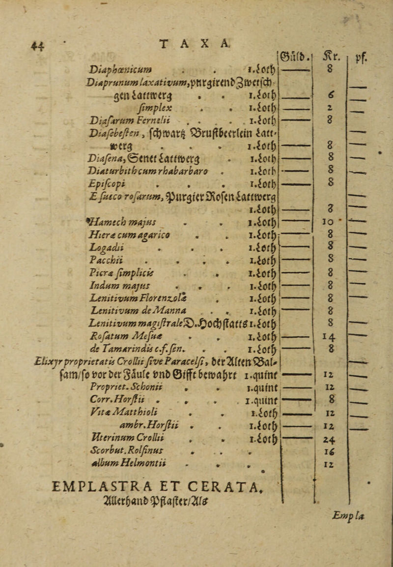 O R . Diaphænicum 2 } 1. Loth Diaprunum „an, = gen Lattwerg ee 97° 8 ſimple : „I. oth 2 Diaſarum Fernelii . Loth. 8 Diafebeften ‚ ſchwartz Srufibeestein $att- | wergg 8 1. Loth 8 Diaſena, Senet attwerg I. Loth 8 Diaturbithcum rhabarbaro l 1. Loth— 8 Epiſcopi 1. Loth 8 Eſacco re aum, Purgier Roſen Lattwerg 1. oth—— 3 Mamech mau. 5 1. Loth e Hieræ cum agarico 4 I. Loth; = Logadıi . , « seht —| 3 Pacchii . Picræ ſimplicis . I. Loth 8 Indum maus 21 5 „ nie Leniti vum Florenxolẽ „1. Loth — 8 Leniti vum de Manna 1. Loth 8 Lenitivum magiſtrale D. Hochſtatts . Loth 8 Zofatum Meſuæ . 3 1. Loth 14 de Tamarindis cf. ſen. 13— Loth 8 Eliæyr proprietatis Crollii five Paracelſi, der Alten Bal⸗ ſam / ſo vor der Faͤule vnd Gifft bewahrt 1. qunt —— 12 Propriet. Schonii # 2 1. quint 12 Corr. Horſti: N dune . 8 Vitæ Matthioll:i &gt; 1. Lo — 12 ambr. Horſtii 1. och —— 12 Iterinum Crollii 4 ch 24 Scorbut.Rolfinus 3 16 album Helmontu . . Ze 12 EMPLASTRA ET CERATA, . Pflaſter / Als | g