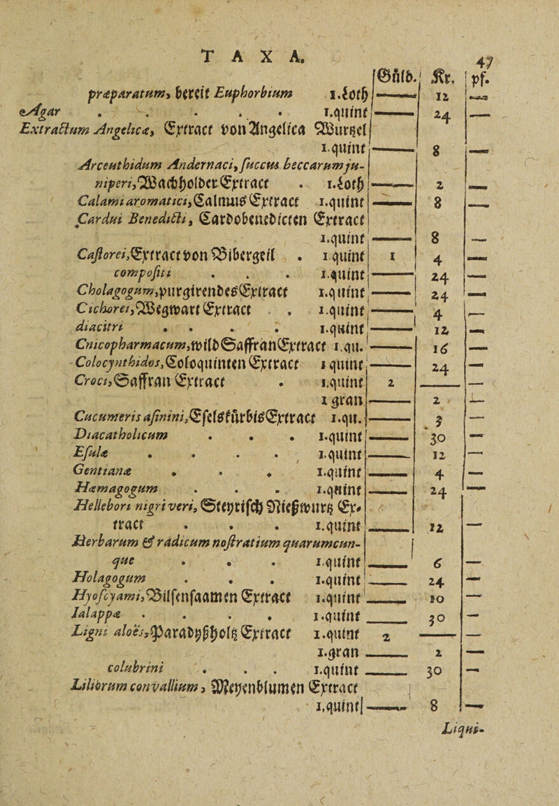 55 Guͤld. Kr. 15 e bereit Euphorbium I. Loth — 12 — 5 e . I. quint—— 24 Eælrattum Angelic æ, Ertract von Angelfca Wurzel] 1. quint | Arceuthidum . ſuccus heccarum ju. niperi, Wachholder Extraee/ Loth — 2 — Calami aromatici, Calmus Extract 1. quint— 8 — | Cardui Benedict, Cardobenedicten Extract I. quint 8 Caſlorci, Extract von Bibergeil 5 zaun, Tg com poſiti . uin 24 Cholagogum, purgirendes Extract . quint— 24 Cichorel, Wegwart Extract 8 6 1. quint — 4 diacitr :.. . I. quint | Cnicopharmasum,toildSaffcan&amp;xrract La —| 16 Colocynthidos, Coloquinten Extract 1 quint voc, Saffran Extraee tquint 2 1 gran — 2 Cucumreris fer nini ‚Sfelsfürbisrtrace 1 1. au.—— 3 Diacatholicum . » quint—— 30 Eſalæ ; 1 a Taquint— 12 Gentiang a I. quint—— 4 Hæmagogum 8 1. u int 24 Hellebori nigri veri, Steyriſch Nießwurtz yk. traerk F Herbarum &amp; radicum . quarumcun- que . . . Laut 6 |— Holagogum h 1 duint —— 8 5 | Hyofeyami,Bilfenfaatnen Extract . quint 9 Jalappe . 1.quine 38 ihm Lien: ae paradpfhel Extract I. unt 2 —— | I. gran . colubrin . I. quint 30 Liliorum con vallium, Mehenblumen Extract f | I. quint—— 8 —
