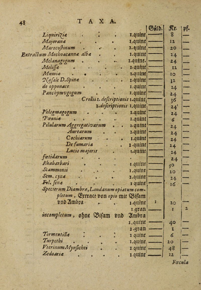 Liquirixi Majoranæ 2 Marocoſtinm Aelanagogum Meliffe Mumie 1 5 Nafale D. Spinæ de op ponace 5 Panc hymugogum Pesnie 3 fætidarum Rhabarbari 3 Sem. cyae | Sir. Kr. 1 uin 8 1 1 12 I. quint, I. quint—— [ 24 1. quint.—— 24 I. auint—— 12 I. quint 10 I. quint 12 I. quint —— 24 36 — 24 I. quint 24 I. — 6 . quint, 24 I. guint 24 1. quint 20 1. quint I 24 1 guint 16 vnd Ambra 1quint 1 20 Tormentille 7 Turpethi 1 ; Zedoarie * 1. gran — 1 1. quint, 1 quint—— 48 1 quint 12 —— ——— —— —— — —— ñʒ — — — ͤ— 7 FF a — 17141 — —