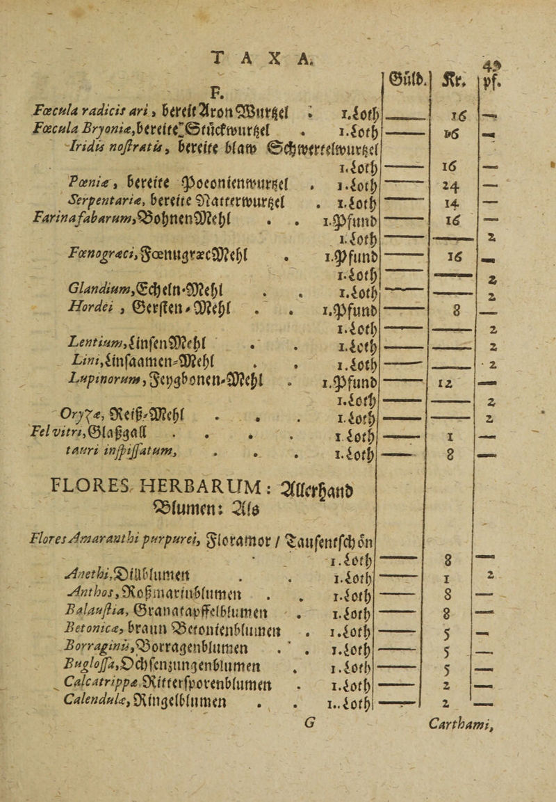Fecula radicis ari, bereit Aron Wurtzel Fecula Bryoniæ, bereite Stuͤckwurtzel Pœniæ, bereite Poeonienwurtzel Serpentariæ, bereite Natterwurtzel Farina fabarum, Bohnen Mehl 1 Fenograci, Fœnugræc Me hl % Glandium, Ech eln · Mehl RR Hordes, Gerſten⸗ Mehl Lentium, inſen Mehl . 8 Tini, iinſaamen-Mehl . Rz Lupinorum, Feygbonen⸗Mehl onde, Reiß Met Fel vitri, Glaß gal! tauri inſpiſſatum, 5 2 Blumen: Als Anethi. Dillblumen Betonicæ, braun Betonienblumen Borragini, Borragenblumen f Bugloſſa, Och ſenzungenblumen g Calcatrippæ Ritterſporenblumen Calendule, Ringelblumen 1 Loth — 1. Soth I. Loth 8 1. Loth | John 1. Pfund 1 Loth 1. Pfund I. Loth 1. Loth. 1. Loth ——— 1. Loth 1. Loth 1.20 1. Loth 1 1. Coth f 4 La re un 00 A eo O0 co F 2 * a e 1 — — — nenn nenn *