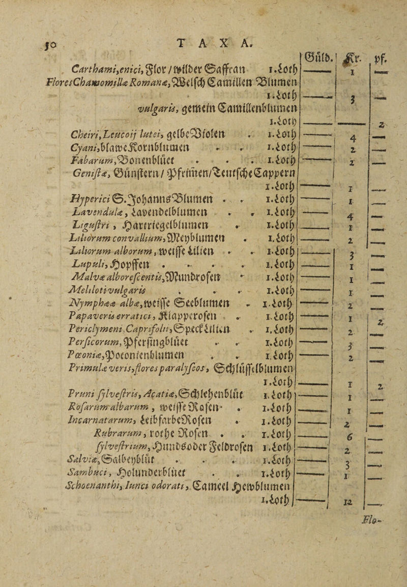 F. AR A. Fabarum, Bonenbluͤet I. Loth Sei Geniſtæ, Ben feen sante e 1. Loth Hyperici S. Johanns Blumen 1. Loth —— | Soi 5 anlgaris, gemein Camillenblumen Cheiri Lenco lutei, gelbe Violen 1. Loh — hani, blawe Kornblumen ei, lor Zavendale , Lavendelblumen I. Loth Liguſtri, Hartriegelblumen T. Loth — Lupuli, Hopffn 1. Loth Meliloti vulgaris 0 I. Loth Perichhmeni, Caprifoli,, Speck Llllen „I. “oth— Peonie, Poconienblumen l Loth Primnla verisflores parahfeos, Schluͤſſelblumen I. Loth, Roſarum albarum, weiſſe Rofen - 1. Loth. Incarnatarum, LeibfarbeRoſen 1. Loth KRubrarum, rothe Mofen. en Hleeſtrium, Hundsoder Feldroſen 1. A ee Schoenanthis act odorati, Cameel Hewblumen e. e Bern FN 17 3 + ‚mwN aN — „= 8 er EN 1 2