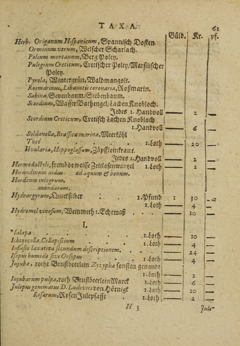 7 - Guͤld. Kr. n, Or lee fpanscum ‚Spannifh Doften | Orminum utrum, Welſcher Scharlach. | Polium montanum, Berg Dolen. Pulegiam Creticum, Cretiſcher Polen Marſit ſcher oley. File Bi Wintergrün. Waldmangolt. FKotmarinuu, Labanotis coronaria, Roß marin. Sabina, Sevenbaum / Stebenbaum. Kordlum, Waſſer Bathengel⸗ Lachen Knobloch. Jedes 1. Handvoll 2 5 Scordium Greticum, Cretiſch Lachen Knobloch | I. Handvoll — 6 * Soldanella Brest 70 amine, Nerttohi Huularia,B: ppoglofem, Ziyffe einkraut. Jedes „ Handvoll 2 Elementen de weit Zeitlofenwurgel L. Loth 2 Hu undinuu nidus ad eg bonum. f HHuordeum inte gras. 125 mmmundatum. 1. Loth 4 | ydromeloinefım, Beine) I Echtmaß 3 10 * i J. 8 Hale wur : b A4. Loth 10 5 Ichtyocolla, celeb, x — 3 Loth — 4 Infaſio laxatıya ſecundum deferiptionem.. 8 — 24 Iſepu, humida five Oe ſi pus ; 222 TR — 4 abe, rothe Bruſtbeerlein Zyzypha ſonſten genandt f N 1. Cor — Julepus gemmatus D. Ladovici von Hoͤrnigktk „Loth 20 RT > 1. Loth 12 H 3 pf. 1: | 11 ur l —— — LL ——w»˖＋33＋——— 117 ——