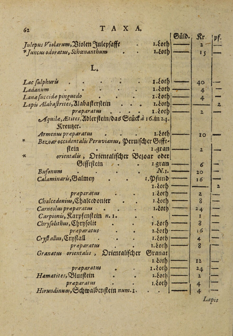 Julepus 7 jolarum, Violen Julepſaff 1.8010 * Juncus odoratus, Schænant hum „„ ene Lac ſulphur i... 1. Loth — 0 Ladanum a u g en) et Lane ſuc cidæ ping Vr a 1. Loth Lapis Alabaßrıres Aabafterfein ee |. al preparatm . 1. Loth Azuilæ, Etites, Ndlerſtein / das Stůck⸗ 416. in 24. Kreutzer. . | | Armenus præparatus 1.0 * Beroar occidentalis * pemſcher Gi = fein rs gran * britntals, Orientaliſcher Bezoar 8 g Sſſfen 1 gran, ii Bufonum ß RM 3 20 alan, Galmey i &amp; 1. Pfund —— 1. Loth —— prepardtis 92 . 1 Loth Chalcedouius, Chalcedonter . Loth ——| Carneolus præparatunu. x 1. Loth Carpionis, Karpfenſtein m. 10 — — Chryſolithius, Chryſolit i 1. dot præparatus . 0 I. Loth N Cinſtallus, Cryſtall } I. Loth præparatus N Reihe Granatus orientalis, Orlentalſcher . 1 Loth —— | præparatus 1 1. 9 Hematites, Blutſtein — 1 1. Loth ræparatus . l. Loth Hirundinam Schtvalbenſtein; num. 1 —