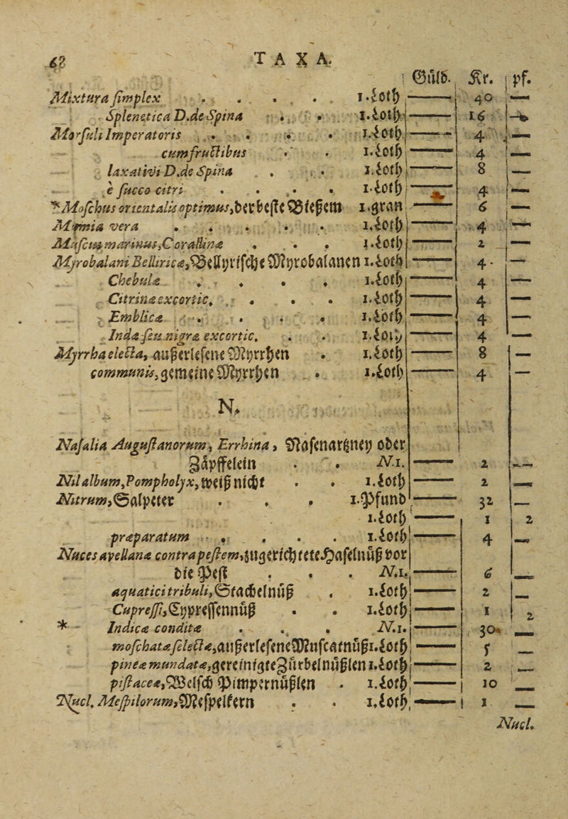 65 | 2 Oi. Kr. | er Wee 1873 es. I doth — * 40 — | „Splenerica D. de pins „ „ 1.L0—— 16 e Imperators I.Loth. — 4 2 cum ſinctibus ae 2 ON 4. laxativi D. de Spina „ 1. Loth 8 (— ‚e ſuscco citri 1. Loth &amp; Al chu, oriental isopeimambeebef Bake 1. gran 8 Amia vera e ene eine 1. Loth 4 0 Aaſcus marius, Corallinæ 5 „ AIethemm Eau Ber ha hy fe Daunen 1.80 ng — Chebulæ “er 0 78 I. Loth TH 4 —— Citrinæexcortic. ä ieee Emblicæ 82. 75 * 8 * x „ + 1, Loth 4 Dr Indæ eu nigra excortic. Bay — 4 — Ayrrba elelta, außerleſene Nyrrhen . Loth 8 . commmais, gemeine Myrrhen re N. Nuafelie Augufanorum;, Erbin, Roſenaröney od Zaͤpffelein Ne Mil album, Pomphalyx, weiß nicht Mitrum, Salpeter „„ Re 2 | - 280 praparatum ger I. Loth r Nuces apellanæ contra esch bt dafeniß vor die Peſt Wi aquatici ribal, Stachelnuüß a 0 Cupreſſi, Cypreſſennuͤß 5 „ 1200 — * Indicæ conditæ NV. I. pineæ mundatæ, gereinigte Zuͤrbelnuͤßlen Loth —— piſtaceæ, Welſch Pimpernuͤßlen 1. goth —— Neccl. Zeplorum Meſpelkern * 1. Loth Ze 2 — 32 1 2 * ! 1 E 2 5 \ LE. . 1 — Nucl.
