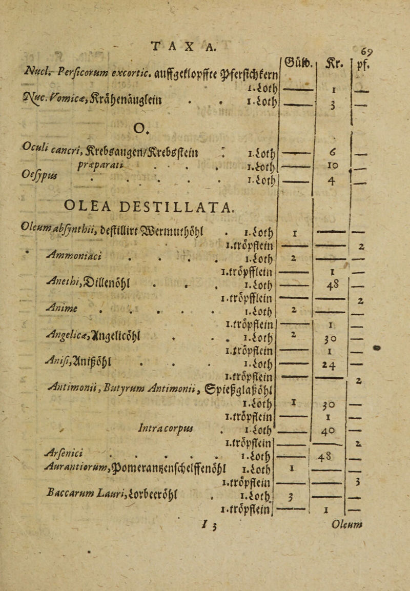 a ＋ A X A. er Guͤld. Kr. pf. Nucl. Perf ſcorum excortic, aufigelopf Nie = . | Me Pomice, eäpenäugein. . 10 3 = Ach Oculi cancri, Kesenugenmresfein error 6 2 Ä 2 k ; ah 10 — 2 2 e key BER, g 1. Loth — 4 2 EA DESTILLATA. | Oleumabsehi, def Wermuthehl no so —— | Ii troͤpfleinn—— 2 Ammonihei Re 2 1. Loth, 2 ee | | a 1. tr oͤpfflein 3 — aun durnehl h Loch 48 = Br es | 1. troͤpfflein —— — 2 JJ. 5 Er 1. troͤpflein 11 — Angelie, Angel 3 . . Loth“ 30 — | I. troͤpflein I — ae untßohl R 24 | l. troͤpflein — 2 4 re Batyrum Antimonii ; Spießglaßoͤhl | nö 1 30 |— = 1. troͤpflein 1 fe 4 Intra corpus 1. Loth 294 — : I. troͤpflein — 2 Alrſenici 1. Loth — 48 — Anransierum pomeranzenſcheiffenehl I. Loth 1 — 1. troͤpflein . —— 3 Baccarum Lauri, Lorbeerooͤh!l . I. Loth. 3 Fe Ar 1. tropfen —— 1