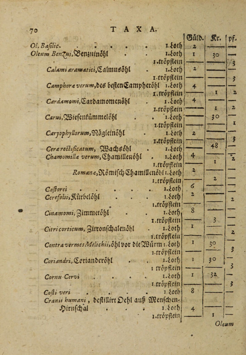 Guͤld. Kr. pf⸗ Ol. Baſilic. e . . 1. Loth I —l— Oleum ber d, Sennuinöhl AR ke 1. Loth! t 30 — 1. troͤpflein 3 Calami aramariei,Salmueöhl e 1. Loth 2 —— 1. troͤpflei— — 2 Camphore verum, des beſten Campheroͤhl 1. Loth — I. troͤpfiein 1 N Cerdamomi, Cardamomenshl a 1. Loth — l. troͤpflein 1 Carui, Wieſenkümmels hh. . i koth 1 .troͤpflein —— Carpophyliorum, Nuͤgleinhl „Is Leth | . troͤpflein Ceræ rectificatum, Wachsoͤhl 8 1. Loth. — * Chamomillæ verum, Chamillenöhl . Loth Au ala an 1. troͤpflein | Romane, Romi ſch Chamilinöhlı. — — 2 e | 1 troͤpflein Caſtorei ? - 3 Loth Gerefolii, Kürbelohl u 18 BE . Irtroͤpflein ur. Cinamomi, Zimmetoͤhl . 5 1. Loth. RU 1. troͤpflein 3 Citri corticum, Zitronſchalenoͤhl I. Loth i. troͤpflein —— 17 „ hen EN S Melichiiöhl vor die Wuͤrm Loth. ! 30 1. troͤpfleinn ——— Coriandri, CorianderòoͤhiD!! 1.Lo th 38 f 1 troͤpfleinn —— Cornu Cervi : 3 1. Loth 1 32. N 1851 . troͤpflein 3 Coſti veri F 2 I. Cotb 8 Cranii humani, andi Dh auß Menſchen⸗ Hirnſchal . ; 1.$othl eE IT 1 1s pßen — Oleum