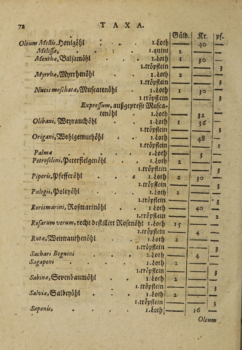 1 Oleum Mel Honigͤhl ee a Meliſſæ, 1 1 Ri Menthe, Balfamapt ee > 8 auyrbe, Myrrhenzhi e 1 Nucismofehare, Muſcatenöhf 15 e | En BE 1. troͤpflei tenöhl ah Loth — Olibani, Weyrauch oͤht T. Loth, 5 ix I.̃ttroͤpflein — Origami, Wehlgemurhöhe “lo —| 48 = | rn an, SRÜpFe Palme A Rt i 1. Loth . 4 Ra: Perrofelini,Pererfü elgenöht en N so | 1.tröpflein — — Piperis Pfefferoͤhl „„ e eh e 5 I. troͤpflein . 3 ” Palegis, Poleyshl Es: or; 1 1. 0 — 2 I. troͤpflein . 5 Rorismarin, Rofaiartnöhl eee 1. froͤpflein ( 2 5 keſenum verum,techedeftilit Roſenoͤhl 1. Loth 1. troͤpflennn — | 4 — e Loth 2 | 1. troͤpflein . 3 Sachari Begaini ira 1 Loth. 14 Sagapen i 0 5 ar. en N. ö nr ER“ 3 Sabine Sevenbaumoͤh!l! 1: och . Salviæ, Salbeyoͤhl . g 0 1. Loth 2 8 | 1. troͤpflein — —