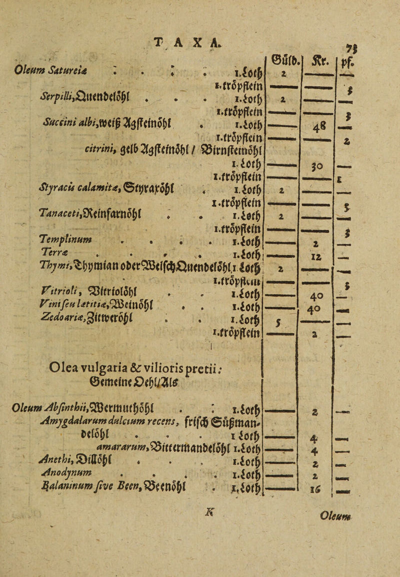a 10 . troͤpflein f Serpils Quendetgt „ % 180 Be Feine u 1. troͤpflein —— Suceini l welß Aofsinöht 5 8 Loth 5 oͤpflein ——ı cirrini, gelb aufe. Birnfiamsht | 1. Loth 30 er 1. troͤpflein Styracis —— e Lol — | Ii . troͤpflein —— | —— Heel, Reinfarnäil 8 „. Loth — er | 5 1. troͤpflein Templinum VI 1 2 Terræ N — 12 Nyn, Thymian On ef Suva daß — RR FE . tropfen — — itrioli, Vitriolöhl 5 0 1. Loth — 40 „eee V. ini ſeulætitiæ, Weinoͤhl 3 1.goth|- 40 Zedoarie,Zittoeröfl 3 Loth ee 1. croͤpflein — — 2 | N \ Olea ER &amp; villötis pretii: Gemeine Oehl / Als | Oleum Abfonhii, Wertnuthoͤhl 2 I. Loth Amygdalarum dalctum recens, friſch Sipman delöhl erh —| 4 — 5 . Lot— 4 — Anet bi, Dilloͤhl . „ Loth— 2 — Anodynum 0 I. Loth— 2 — 16 ur | Halauinum five Been, Brenöhi u . Loth —