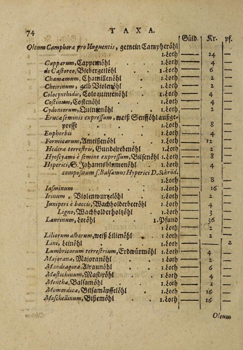 dle Caſtoreo, Blebergeilohl ff.. Chamæmum, Chamillenoͤhl A Loth —— . 177 Cheirinum, gelb Biolenoͤhlt. 1. Loth — | 2 — Colocynthidis, Toloquintenshl N ene 4 |— Coſtinum, Coſtenoͤht —. e el ’ Cydoniorum, Quinten dhl . „ eth 1 en Erucæſeminis exprejfum west Stuftöplaukse, 2 | : preſſ e 1. Lot | 8 | Euplorba Fi R 4 1. Loth r ee, A 1. Loth ei 1 RE Hederæ terreſtris, Gundelrebenoͤh!l 1. Loth 2 | 3 ‚Hyofeyami c e [emine expreffam Bilſenoͤhl I. Loth — 8 | Hhperici, S. Johannsblumenoͤhl . Loth — 4 1 ‚eanspejian fi BalfamnsElyperieiD. Schrod.) a u | | . Loth 8 — RN.) laſminum rk 5 7 | 1 Irinum ;; Violenwurzelohl 5 — — Juniperi c baccis, Wachholderbeerähl a BRIE Ligno, Wachholderholzoͤhl 8 Laurinum, èoröhl Ku 1. Pfunde 36 — Liliorum e we gien 8 Lini, Leinoͤhl g | 2 Lumbricorum bored, Erdtormöhl 1 Majerana, euere nagt; g 1 n Aandragoræ, Alraunòͤhl n 6 — Alaſichinum, Maſtirohl 1 4 — Momordia Bilſamaͤpffeloͤhl u VEN ei 168 — T A X 4. . u p 1. Lot | 24 Cpu, Cappemöhl „„ DET — 49