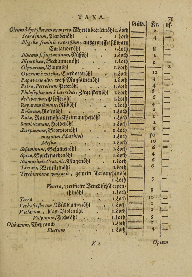 X T A X A. * Guͤld. r. . Nardynam, Nardenoͤhl . 1. Loth. 2 — N gelle ſeminis expreſſum, außgepreſſet ſchwartze Corianderoͤhl . I. Loth. — — 8 Nucum ſe aglandium, Nüßöhl u ET u Arymphec, Seebtumenöt LER) 2 — Oh varum, Baumohl | 2 Ovorum.e vitellis, Eyerdotteroͤh!l 1 2 1 Papaveris albi. weiß Magſamenöhl . 8 Petræ, Petroleum Peteroͤhl u e . l CE Bigeifeinäht ON IT dePsperibus;Pfefferöhl SR TR RR am“. BARRIERE RO. Et 24, Ka ee KRoſarum, Roſenoͤhl 5 1. 3 Rute, Rautenöhl/ Weturauthenohl ERS Ps IE Sambucinum, Holderoͤhl oe 7972 hr AN Seorpionum, Scorpionòoͤh!l! . Loth ram | range dat p IN LEO e Meſue, ee e 8 Sanna, Seſamenahl iin e 5 W — Stomachale-Cratonis, Magenöhl „„. Loth 1 Tartari, Weinſteinoͤhl ER soil em :0 17, LFTerebinthinæ er „gemein e De 5 | i ART er Vince, eee | | thinoͤhl oh 8 ce Ferre „I. Loth] | eu 12 e ene ie Bil a ee Violarum, blaw Violenoͤhl ee eee Pr | Plpinum, Fuchs oͤhl PERL 1, Loth 7 3 sten Ken uni e eee ee Age 8 Electum „ . 1. 6% — | —— ——— / \