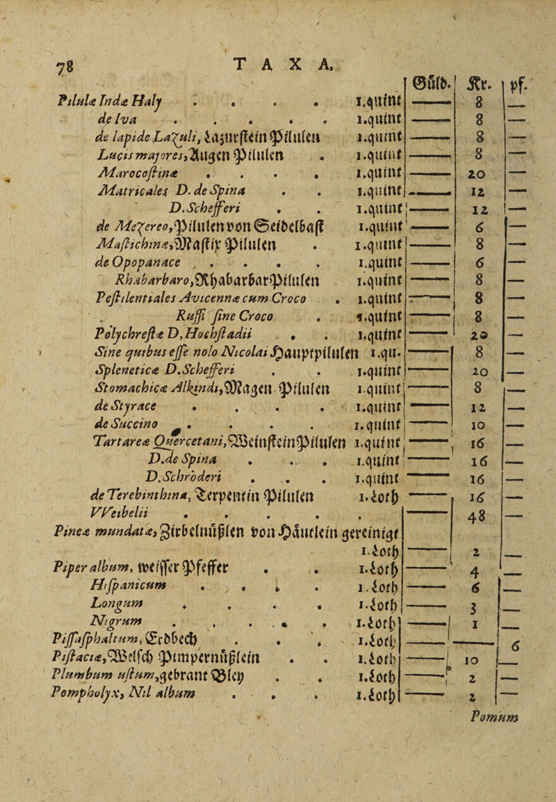 de lva Lucis majores, Augen u 190 Marocoſ ting. . Matricales D. de Spina D.Schefferi ; de Me xereo, Pilulen von Seidelbaſt Maſtichimæ, Maſt ir Pine. r deOpopanace , .» Rhabarbaro, Nhabarbar Pilnlen Pefklentiales Avicennæ cum Croco Rufi fine Croco Stomachicæ „ Pilulen de Styrace 5 | 5 ; D. de Spina B NET D.Schröderi 5 VVeibelii 5 z 5 Suͤld. Kr. pf. 1. quint —— LAUNE 12 I. AI en 1. quint—— 6 — 1. quint—— 8 — . quint EN em I. quint— 8 |— Iquintf . 8 1. quint STD — a I I. quint— 29 |— rquint)- 20 — gui e 8 FE — 12 — I gun. 10 — — — I. quint — — I. Loth — 16 — = ea Hiſpanicum Er Longum 4 5 . 4 N: ram 0 „ 0 5 — &amp; 0 I. Loth 8 1. Loth — Au 1.£0b)—— 66 |— 1 1 3 , I. Loth 1. Loth —— \ I. Loth — — 6 1. Loth. — — 10 SR 1. Loth ur 2 |— J. Lothl err N