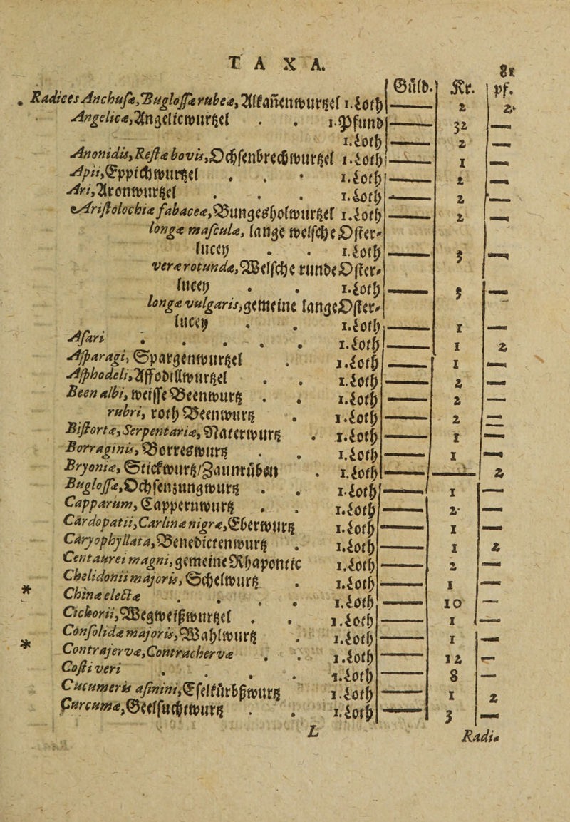 Tat 40 | . Kr. pf. Sr Argelioe, Angelicwurzel . Pfund. 32 — ee Loth | Huron dh Rats boris, Ochſenbrechwurtzel 1. Loth. [1 — Apii, Eppichwurtz ek 1. Loth— 2 — „% ũ . 2 1. AAnſtolochis fabacee, Bungesholwurtzel 1. Loth 2 7 | longæ maſculæ, lange welſche Oſter⸗ Bei da; e r mn I. Lot veræ notundæ, Welſche runde Oſter⸗ A Loth — : — lunge vulgaris gemeine lange Oſter | J; Apparagi, Spargenwurtzel 18. Loth— 1 — Aphodeli, Affodillßwurtzt 1. Loth —— 2 — Been alli, weiſſe Beenwur z roth — 2 — rubri, roth Beenwurz 1. Loth— 2 — Biffortz,Serpentarie, Naterwurtz F m Borragini, Borresw uz N Bryonie, Stietwurtʒ / Zauntuͤben . Lorhl——— 2 Bagloſſe, Ochſenzungwurs roth 1 — Capparum, Cappernwutz a . Cardopatii,Carlnanigre, Eberwurß sche) 1 — Hh lata, Benedictendurz . Leoth—— 12 Centaurei magni, gemeine Rhapont ic I. Loth 1 ‚— Chelidonismajoris, Schelwuz Leon 1. „ 1 Chiusplete Van gan e110 = | Cichorii, Wegweißwurtzel I Loth n Cuonſolidæ major, Wahlwurz ene. Contrajerve, Contrucherun 1. Loth.—— 12 — e Abe! — 8 * Cucumeris aſinini, Eſeltürbßwurz Meer Cums, Gteſuchttuurn „ orb 3 Bas) ST