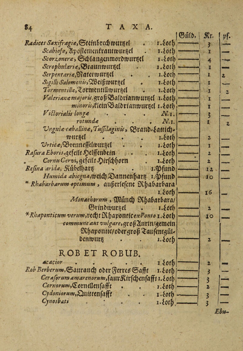 | C A N. 8 ; ER Kadices Sasifragie, Steinbrech wuttzel 1. Loth 3 ⁴ q— Scabioſæ, Apoſtemenkrautwurtzetl . 1.405 — 1 Scorzonere, Schlangenmordwurtzel 1 Loth, — Scrophelarie, Braunwurtzel =? 1. Loth - — Ser pentariæ, Naterwurtzel 0 ee ee 2 Sigilli Salomonis, Weißwurtzel „ I. Loth, N Tormentillæ, Tormentillwurtzte . I. Loth 1 1 2 Valerianæ majoris, groß Baldrianwurtzel 1. Loth . — minoris, klein Baldrianwurtzel 1. Loth - 5 Vidctorialis longæ . a . N1.— m rotundle N. 1. —— 1 2 Ungulæ caballinæ, Tafı . Brand⸗Latlich⸗ 1 i wurtzel 5 he a Loth. AR Vrticæ, Brenneſſelwurtzel &amp; I. Loth — — Rafıra Eboringefeile Heiffenben Lie e ih, 22 BBRREEE Cornu Cer vi, gefeilt Hirſchhorn .I. Loth 5 — Refina arida, Kuͤbelhartz . I. Pfund 12 — | Humida abiegna, weich Dannenhartz 1. Pfund 1 * Rhabarbarum 4 &gt; außerleſene Ha 0 10 2 Aena ben &gt; Münch Rhabarbara / 55 | Grindwurtzel . 1. Loth . Rhaponticum verum, recht Rhapontic ex Ponto 1. Loth 10 — commune aut vulgare, groß Aurin / gemein Nhapontic / oder groß Tauſentguͤ l denwurtz a 1.804 — ROB ET ROB U3Z. 13 acacio—r 4 Korth — Rob Berberum, Saurauch oder Ferres Safft 1. Soth — Ceraſorum amarenorum, ſaur Kirſchenſafft 1. Loth 4 Cornorum, Cornellenſafft . „ ee — e, e e E OR — Cynosbati } we 1. Loth —
