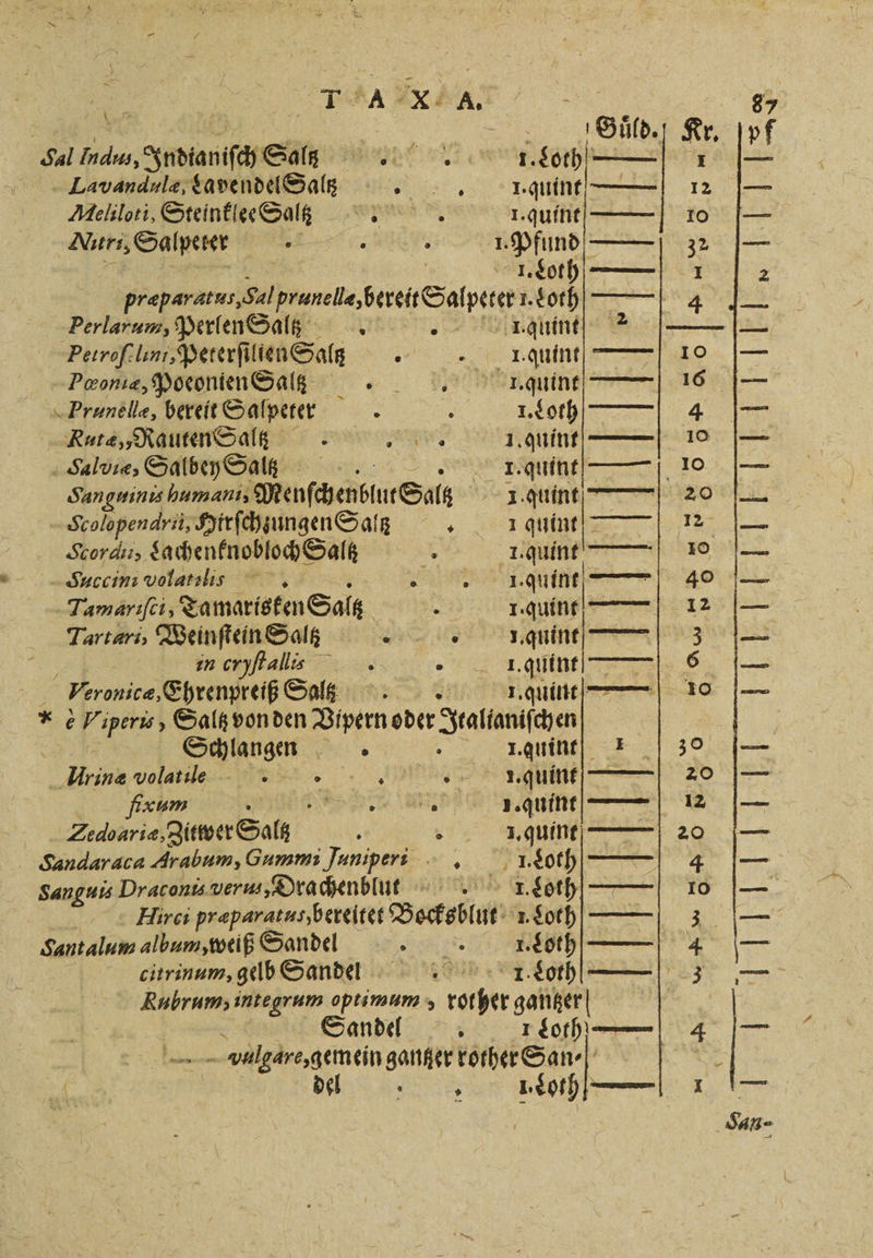 Sal Indus „Indianiſch Salz 1 Loth 1 Lavandule, Lavendel Salz „I. quine— 12 Melilori, Steinklee Salz I. quint 10 Mrs, Salpeter 5 . &gt; 1.Pfund —— 32 | 1. Loth — 1 præparatus, Sal prunell, bereit &amp;alpere 1. Loth Perlarum, Perlen Salz . T̃.quint Petsroſclins, Peterſilien Salz T. quint.— 10 Pqoniæ, Poeonten Salz T. quint 16 Prunellæ, bereit Salpeter &gt; R I. Loth 4 RNutæ,, Rauten Salz a, 1. quint 10 Salvieæ, Salbey Saltz | 1. quint 10 Suanguinis humani, Menſchenblut Salz 1. quint 20 Scolopenari, Hirſchhungen Saz 1 quint.— 12 Scordu, Lachenknobloch Saltz * 1. quint 10 FJuccini volanlıs 5 BT. 22 — 40 Jamariſci, Tamarisken Saltz ENTF 1 Tartari, Weinſtein Saltz x „ I.quint 3 5 in cryſtallise I. quint 6 Voironicæ, Ehrenpreiß Salz 1. quint— 10 * e Haperis, Saltz von den Vipern oder Italianiſchen © Schlangen bann, 8 Mrine volatile 3 eee 1. guint — 20 æum u re e 1. quint | 12 Zedoariæ, Zitwer Salz . ° 1. quint 20 Sandaraca Arabum, Gummi Juniper. . Loth 4 Sanguis Draconis verus, Drachenblut Loth 10 Hirci præparatus, bereitet Bocksblut v Loth * Sant alum album, weiß Sandel 5 1. Loth 4 citrinum, gelb Sandel 1. Loth —— 3 Rubrum, integrum er &gt; vorher gantzer 0 Sandel Loth 4 —— Te &gt; 5 . Loth — 4 1 II NT —