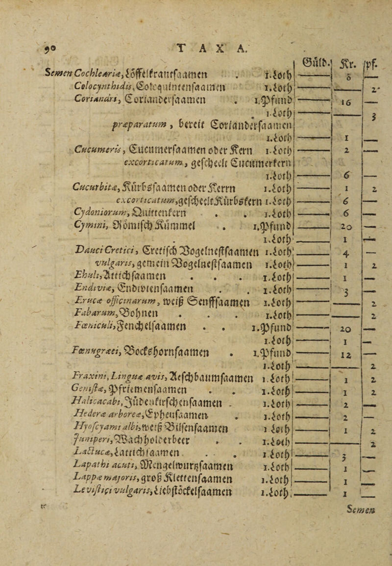 90 TA A. | Se Guͤld. Kr. Semen Cochleæriæ, Lòffelkrautſaamen . Loth ho 8 Colocynt hide, Cotoquintenſaamen 1. et. — 2 Corsandrs, Corlanderſaamen . I. Pfund 2 I Loth præparatum, bereit Corfanderſaamen | BL) 3] aan an 0 „Cucumeris, Cucumerfaamen oder Kern 1.20) ———| 2 e ee geſcheelt Cucumerkern K | I. Loth. 6 Cucurbitæ, Kürbsſaamen oder Kerrn 1. Loth. =, eacorticatum, geſchetit Ruͤrbskern 1. Leth 6 Cy donioram, Quittenkeern 0 I. Loth 6 Cymini, RömifhRimme -». 1. Pfund — 20 1. Loth — PB Dauci Cretici, Cretiſch Vogelneſtſaamen 1. Loth. 4 dulgaris, gemein Vogelneſtſaamen 2 100 — 1 Ehal:,Attichfaamen er Th 1 Endiviæ, Endivienſaamen Loth 3 Erucæ oſſicinarum, weiß Seuffſaamen I. Loth — 2 FenicnlisSenchelfaamen er 1. Pfund 1 20 — \ 1.goth, I — Fensgreei, Ka ° Pfund - 12 — 1 Loh —— 2 Frawini, Linguæ avis, Aeſchbaumſaamen 1. Loth — &gt; Ceniſte, Pfrlemenſaamen 1. Loth 2 Halicacabi, Jude: kirſchenſaamen - Hederæ arboree, E pheuſaamen * Hoyofeyanı albi, weiß Bilſenſaamen puniperi, W Wachholderbeer 3 Lactuce, lattichſaamen Lapathi acuti, Mengelwurtzſaamen Lappæ maßoris, groß Klettenſaamen Te viſtici vulgaris, Licbſtoͤckelſaamen 1. Loth 1. Loth 1 Loth 1. Loth - 1 Cot I. Loth 1. Loth 1. Loth. — 6 W — 3 A 1 1 | Semen (