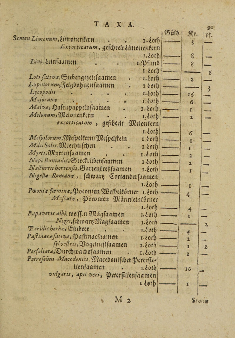 — T A X A. Guͤld. Kr. pf. Semen Lee ie en ar 1. Loth 3 — | Exioriwarum, geſcheelt eimonenkern | | 1. Loth 8 — Lins, Leinſaamen at ; 1. Pfund — 23 — | = . 5 1 Loth — 2 Lots ſativæ, Siebengezeitſaamen Loth — 2 — Zupinerum, Jeigbohnenſaamen 10th | — 3 Lycopodr — 25 8 - 5 1. Loth — 142 Majoran 5 shi 6 — Malvæ, Haſenpappe loſaainen t 1. Loth. 2 Aelonum, Melonenkern 1. Loth —— 2 |. excorticatum , geſcheelt Melonkern g . 1. Loth Aefpilorum Meſpeſtern / Meſpeſtein se Ailii Solis, Meerhirſchen . a N) re Apres, Myrtenſaamen 5 nf 1oth Napı Bunt a dis, Steckrübenſaamen . oh, — Maſturtu hortenſis, Gartenkreßſaamen 1. Loth 9 Romane ‚ ſchwartz eee a I. Lot one feminasiiptonien Weibelkoͤrner Loth Sen Mifiule , Poeonien Dänn! einkoͤrner | Nigriſchwartz Magſaamen 1.Lorh ——_ — Rerilisherbes Einbeer a 1. Loth N | I I 2 2 I I 4 | 4 Papevei albi, weil]; n Magſaamen I hb 4 2 1 2 16 Piuaſtinacæ ſati ve, Paſtinacſaamen 177 8 en - Hlveſtrir, Vogelneſtſaamen roth 2 Perfoliatæ, Durch wachsſaamen I. Loth — Petreſelini Macedonici, Macedoniſcher! Pererfier | lienfaamen . Loth Kat | | vulgaris > ap 2 Peterſilienſaa men N I 3 1 N M2 Seen