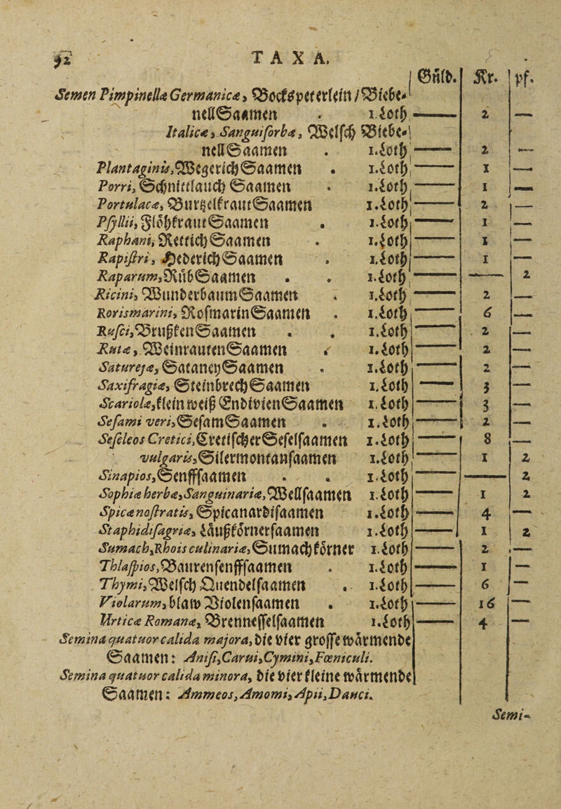 „* Ax A Dr | Guͤld.. Semen m Pimpinlie Germanicæ, Bocks pet erlein / Biebe⸗ | nell Saamen 10th— 2 — Italicæ; Sanguiſorbæ, Welſch Biebe⸗ nell Saamen 1. Loth — 2 — Plantaginu, Wegerich Saamen SLOT TE Ir Porri, Schnittlauch Saamen 1. or —— is I Portulacæ, Burtzelkraut Saamen 1. Loth. 2 Ir Pghllii, Floͤhtraut Saamen 5 1. Loh 8 Raphani, Rettich Saamen N Abet Rapiſtri, Hederich Saamen . Loth ——— 5 Raparum, Ruͤb Saamen 0 ° 1. Loth een Ricini, Wunderbaum Saamen roth —| 2 |— Rorismarini, Roſmarin Saamen 1.Loth—— 6 — Rufe, Brußken Saamen . Lol | . Rare, Weinrauten Saamen 1.Loth—— ! 2 — Saturejæ, Sataney Saamen 1.Loth— ] 2 — SAxifragiæ, Steinbrech Saamen I. Loth — 3 I SKariolæ, klein weiß Endivien Saamen Loth — 3 — Seſami veri, Seſam Saamen 1. r 2 Ya Sefeleos Cretici, Cretiſcher Seſelſaamen 1. od —— 8 — vulgaris Silermontanſaamen 1. Loth— 1 2 Snapios, Senffſaamen 1. Loth eu Sophia herbe,Sangninarie, Wellſaamen 1. Loth 1 2 Spicæ naſtratis, Spicanardiſaamen 1. “oth— 4 — Staphidifagrie, Laͤußloͤrnerſaamen 1. dot! 12 Sumac h, Rhois culinariæ, Sumachkoͤrner 1.50 HH —| 2 :— Thlaſpios, Baurenſenffſaamen ot 1 Tymi, Welſch Quendelſaamen . 1Loth— 6 |7 Violarum, bla Violenſaamen 1.Loth— 16 | Urticæ Romana, Brenneſſelſaamen 1. oth— 4 — Semina quatuoncalida majora, die vier groſſe waͤrmendeß Saamen: Aniſi. 1 Carni,Cymini,Fensculi. | Semina quatuor calida minora, die vier kleine wärmende] - Saamen: Ammeos, Amomi, Apii, Dauci. 3 * — 5 Er Semi- 1 /
