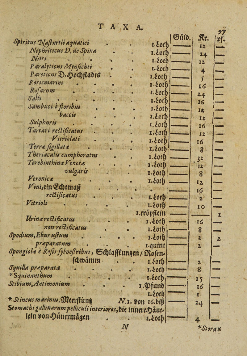 * „ . IN | 4 Güuͤld. Kr. ui, Nefemi aguaii eee | 1. Loth — 1 Nephriticus D. de * r 1. Loth 24 „ + ER 1. kot 12 Paralyticus 22 bee N 3 oh — 4 Paretucns D. Hochſtadts 8 1. Loth — 5 Forismarin : . 5 1. dot | 16 Bfaum s . x Loth 24 Sale 13 Te . I. Loth — 1 16 a Sambnei e floribus ie 1. Loth—— 12 es 1. Loth—— 12 Spb RR e =, SOLD mn | Tartari reölifeatas ... nn.” 1. Loth 12 — . ²˙ 1. Loth. 16 Terre ſigillaee nd usiny 1.200 — 3 Thberiacalis camphoratus , 1. Loth —— 32 Terebinthinæ Venetæ RD 0 1. Loth 12 e Ae . ih eig) Vero nig . I. Loth „oe 12, Vini, ein Echtmaß 0 2% BONS cee — | 16 . ect ſicatus eee ee e eee eee Vitrioli 10 * k. — e 1. Loth 10 | 83 I. troͤpflein Urinereflificatus: ER ANNE 1. Loth —— 16 non rectiſicat us . 1. Loth ——ı 8 Spodium, klar aun C 1 ee preparatuum l Spongiole € Ref s eine Schlaſtunten Sn) N. I. Lot 2 Spuilla praparata eres Squinant um ² BEN Tee 15 Stibiuns utimonium eee ER 1. Pfund a e 8 N I. Loth — 1 * Srincus marinus, Meerſtunt N. 1. von 16.biß— 24 Stomachi gallinarem pelliculi interiores, die innere Haͤut⸗ f | 44. — - TIN — nils III