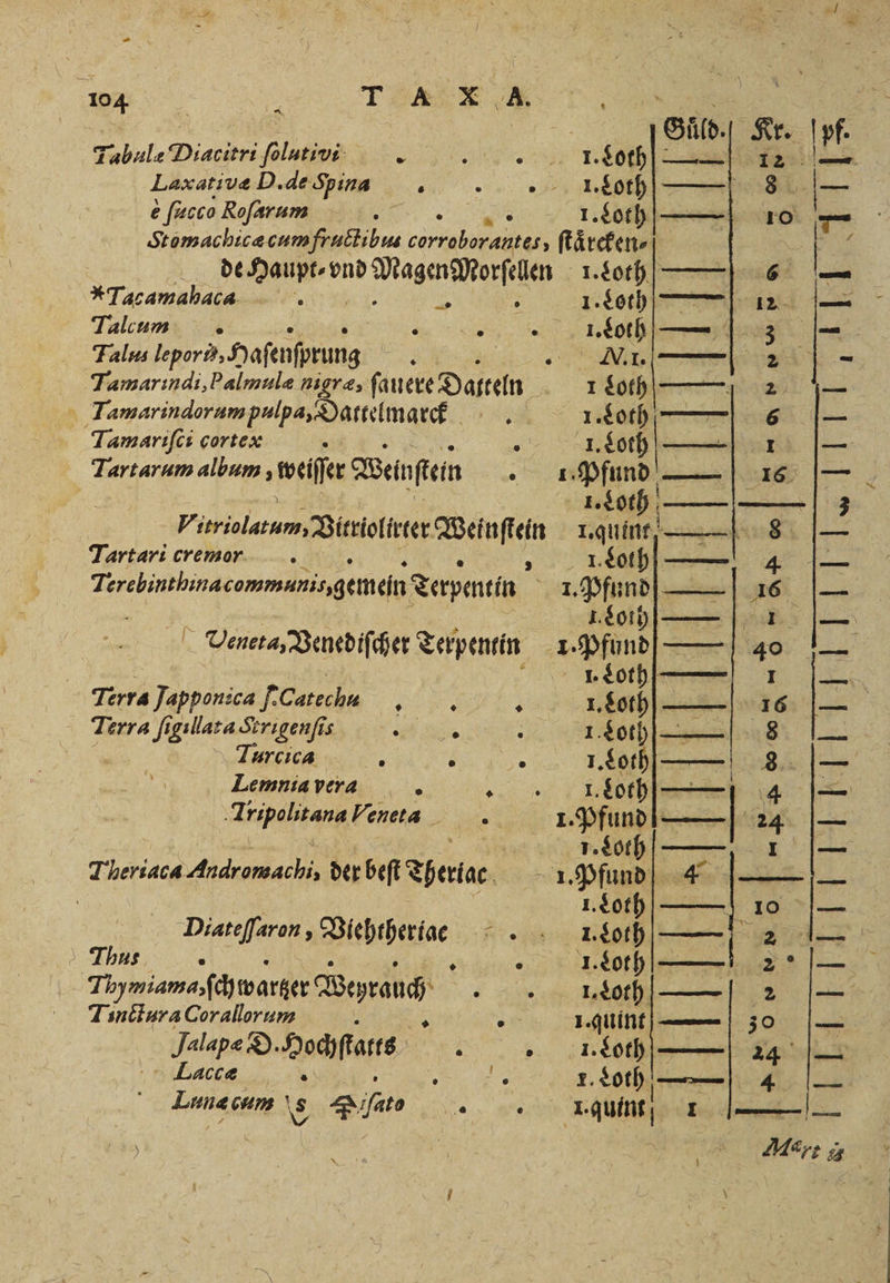ie; 104 | 2 TFP 2 S — ss. s * = oe Tabula Diacitri ſolutivi 8 3 Sa 1. Loth — 12 I LaxativeD.deSpina . 1. Loth. Si je e facco Roſarum Sale 1. Lot 10 — Stomachicæ cum fructibiu „„ ſtaͤrcken⸗ | 5 en Magen Rorſegen 1. Loth 6 — * Tacamahaca 5 5 2 1. Loth 12 — Talum . nen. Ko — Talus yer, Haſenſprung 5 | N anna a &lt;a Tamarindi, Palmulæ nigra; ſauere Datteln I Loth LJamarindorum pulpa, Dattelmarcckck. 1oth— 6 — Tamariſci cortex 8 5 1. Loth — 1 — e eee Weinfsin „1 . — 218 — | 1. Loth 3 Pisriolacum Vitriolitter Weinſtein 1. quint—— 8 — Tartari cremor „ 1. Loth —— 4 — Terehinthinacommunissgemein Terpentin . Pfund. 6 — J. Loth 1 — Dieneta, Vened iſcher Terpentin 1 Pfund Mar I | | 1. Loth ı |_ Terra Japponica F Catechu . 5 + I. 0 — 16 = Terra ſigillata Strigenfis 0 5 i 1. Loth 4 8 Turcica . . . 1.20 —— 8 — Lemnia vera . 9 1. Loth 1% — e e Fenis 1. Pfund 24 — 1. Loth —— 1 — Thersaca Andernach der beſt Thel 1. Pfund 4 — . I. Loth —— 10 — Diateſſaron, Viehtheriasae . 1.801 2 — Thus 27 SEO a. | Tymiama, ſchwarter Dorand „ eee e . Tinctura Corallorum er I. guint | 50° — Jalapæ D. Vachſſats i .I. Loth 24 — Laccæ N 1% 1. Lot 4 Ba Luna cum \s le, I. quint ( N 8 N — —