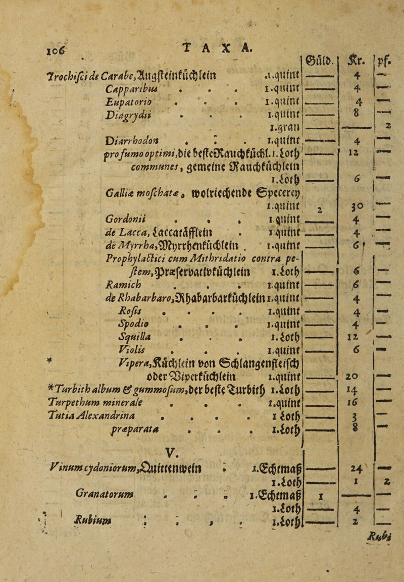 1 Galliæ moſc hate wolriechende Speer, 7 t. quint Gordonii „nn de Lacca, gaccataͤfflein 1 quint Weste . de Myrrba Myrrhenkuͤchlein. 1.quint —— Prophylactici cum Mithridatio contra pe- $ Rem Prefervartvtüchlein 1. Loth —— Ramich 8 J. quint de Rhabarbaro,NHabarbarfüchleinn aint —.— | \ Roſis I. quint—— e,, ne I. quint Suilla 8 1. Loth Violis . . I. auint * Vipera, Kuͤchlein von Schlangenfleiſch oder Viperkuͤchlein 1. quint —— Turbith album &amp; e beſte Turbith I. Loth Turpethum minerale 5 . . 1. quint —— Tutia Alexandrina 1 1 Loth præparata . „ e P V. Vinum cydoniorum Quittenwein &gt; 1. Echtmaß —— | | 1. Loth Granatorum . E „I. Echtmaß I. Loth Cap pari bus Diagrydii pf. Kr. 8 4 — 4 8 12 E 6 — 1 30 — 8 N Ser rege 4 u 4 Par) 4 a 12 a 6 — 20 — 14 — 168 — 3 9 8. 1 24 — ö 1 2 1
