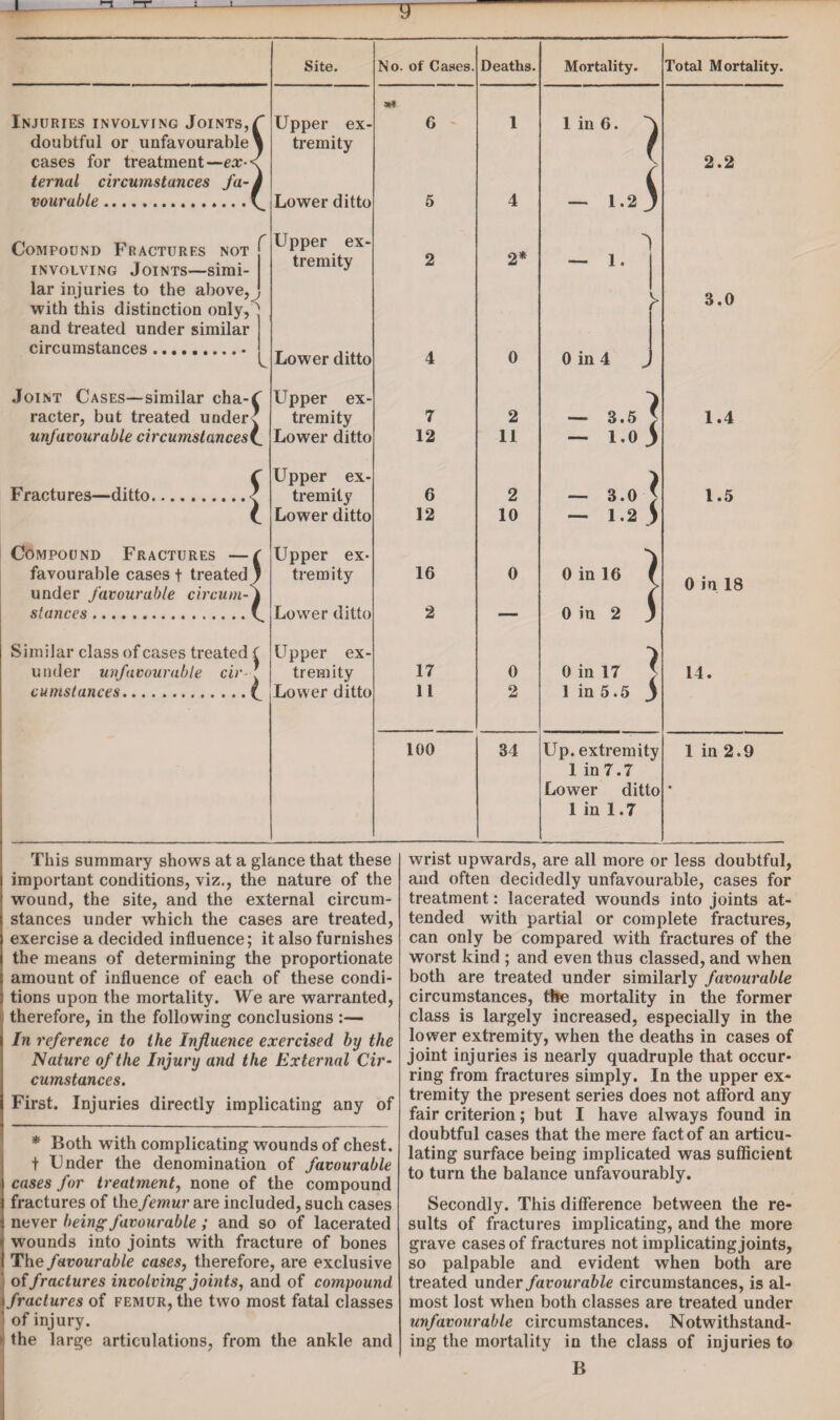 Injuries involving Joints,/ Upper ex- 6 1 1 in 6. doubtful or unfavourable' cases for treatment—ex- tremity l / 2.2 ternal circumstances fa-k vouruble.v Lower ditto 5 4 — 1.2 3 Compound Fractures not r Upper ex- I involving Joints—simi- tremity 2 2* 1 • lar injuries to the above,^ with this distinction only,' ' > 3.0 and treated under similar circumstances.. • Lower ditto 4 0 0 in 4 ^ Joint Cases—similar cha-/ Upper ex- racter, but treated under< tremity 7 2 — 3.5 J 1.4 unfavourable circumstances{ Lower ditto 12 11 — i.o 3 ( Upper ex- ) Fractures—ditto.< tremity 6 2 — 3.0 } 1.5 l Lower ditto 12 10 — 1.2 ) Compound Fractures —/ Upper ex- favourable cases t treated } under favourable circum-') tremity 16 0 0 in 16 f 0 in 18 stances...\ Lower ditto 2 — 0 in 2 ) Similar class of cases treated ( Upper ex- > under unfavourable cir-. tremity 17 0 0 in 17 J 14. cunts lances.( Lower ditto 11 2 1 in 5.5 3 100 34 Up. extremity 1 in 2.9 1 in 7.7 Lower ditto • 1 in 1.7 This summary shows at a glance that these important conditions, viz., the nature of the wound, the site, and the external circum¬ stances under which the cases are treated, exercise a decided influence; it also furnishes the means of determining the proportionate amount of influence of each of these condi¬ tions upon the mortality. We are warranted, therefore, in the following conclusions :— In reference to the Influence exercised by the Nature of the Injury and the External Cir¬ cumstances. First. Injuries directly implicating any of * Both writh complicating wounds of chest, t Under the denomination of favourable cases for treatment, none of the compound fractures of the femur are included, such cases never being favourable; and so of lacerated wounds into joints with fracture of bones The favourable cases, therefore, are exclusive of fractures involving joints, and of compound fractures of femur, the two most fatal classes of injury. ? the large articulations, from the ankle and wrist upwards, are all more or less doubtful, and often decidedly unfavourable, cases for treatment: lacerated wounds into joints at¬ tended with partial or complete fractures, can only be compared with fractures of the worst kind ; and even thus classed, and when both are treated under similarly favourable circumstances, the mortality in the former class is largely increased, especially in the lower extremity, when the deaths in cases of joint injuries is nearly quadruple that occur¬ ring from fractures simply. In the upper ex¬ tremity the present series does not afford any fair criterion; but I have always found in doubtful cases that the mere fact of an articu¬ lating surface being implicated was sufficient to turn the balance unfavourably. Secondly. This difference between the re¬ sults of fractures implicating, and the more grave cases of fractures not implicating joints, so palpable and evident when both are treated under favourable circumstances, is al¬ most lost when both classes are treated under unfavourable circumstances. Notwithstand¬ ing the mortality in the class of injuries to B