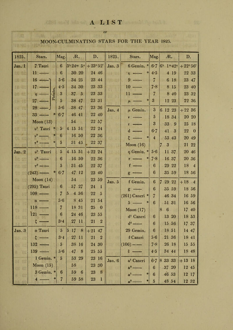A LIST OF MOON-CULMINATING STARS FOR THE YEAR 1825. 1825. Stars. Mag. M. D. 1825. Stars. Mag. JR. D. Jan. 1 7 Tauri 6 3h24m 5s + 23° 52' Jan. 3 6 Gemin. * 67 6h lm42s + 22°56' v . r r• 11 6 30 20 24 46 Yj * 4-5 4 19 22 33 16 -1 5-6 34 25 23 44 9 i 6 18 23 47 17 - c/i 4*5 34 30 23 33 10 7-8 8 15 23 40 >} ► .2 o 3 37 5 23 33 11 7 S 40 23 32 27 - E 5 38 47 23 31 v-- * 3 12 23 22 36 28 -j 5-6 38 47 23 36 Jan. 4 fi Gemin. 3 6 12 23 + 22 36 33- * 67 46 41 22 40 V - 5 18 34 20 20 Moon (13) 54 22 57 £ - 3 33 9 25 18 y' Tauri * 5 4 15 51 22 24 d 67 41 3 22 0 - • / y9 j * 6 16 50 22 36 ^ * 4 53 43 20 49 * 5 31 45 22 37 Moon (16) 7 3 21 22 Jan. 2 y1 Tauri 5 4 15 51 + 22 24 q Gemin. * 5-6 11 37 20 46 * y9 6 16 50 22 36 r - * 7*8 16 37 20 36 T9- 5 31 45 22 37 f - 6 29 22 18 4 (243) - # 67 47 12 23 40 g 6 35 59 18 56 Moon (14) 54 23 59 Jan. 5 f Gemin. 6 7 29 22 + 18 4 (295) Tauri 6 57 27 24 1 g —~ 6 35 59 18 56 108 7 5 4 56 22 5 (261) Cancri * 7 46 34 16 59 n - 5-6 8 45 21 54 5 * 6 51 31 16 56 118 - 7 18 31 25 0 Moon (17) 8 6 17 40 121 - 6 24 46 23 55 d1 Cancri 6 13 20 18 53 K - 3-4 27 11 21 2 d9 6 15 56 17 37 Jan. 3 o Tauri 5 5 17 8 + 21 47 29 Gemin. 6 18 51 14 47 K - 3-4 27 11 21 2 9 Cancri 5-6 21 36 18 41 132 - 5 38 16 24 30 (106)- 7-8 26 IS 15 55 139 5-6 GO ■'T 25 55 S 4-5 34 44 18 48 1 Gemin. * 5 / 53 29 23 16 Jan. 6 a1 Cancri 67 8 33 33 + 13 IS Moon (15) 58 23 SO a9- 6 37 20 12 45 3 Gemin. * 6 59 6 23 8 a, * 6 46 53 12 17 4 * 7 59 58 23 1