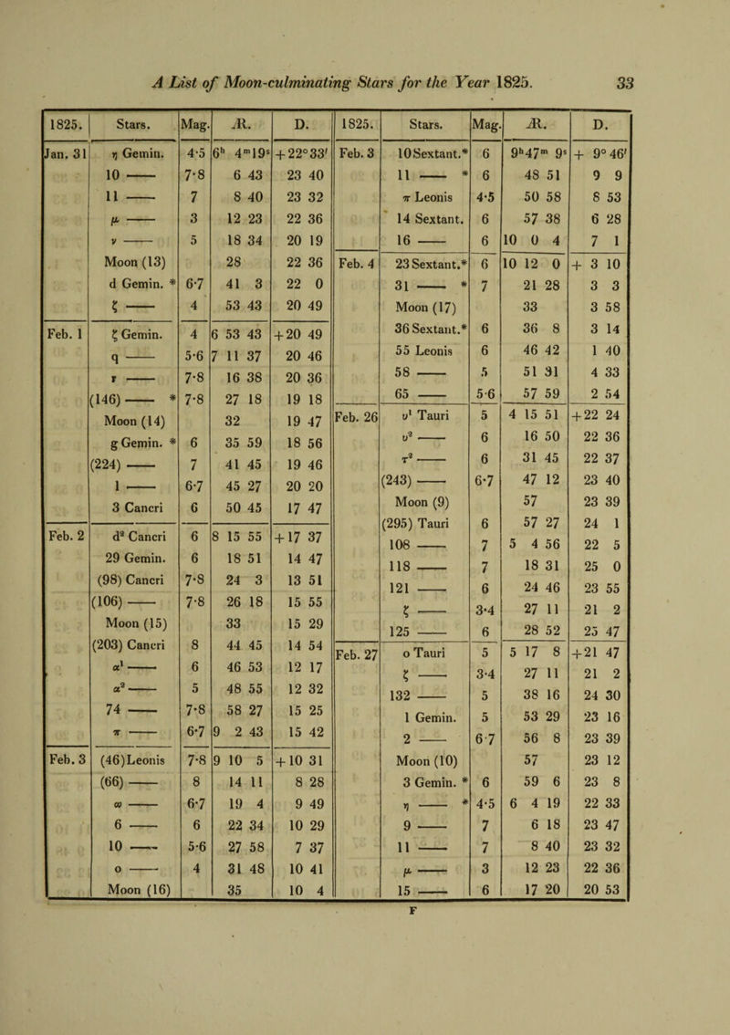 1825. Stars. Mag. M. D. 1825. Stars. Mag. M. D. Jan. 31 y] Gemin. 4-5 6b 4m 19s + 22° 33' Feb. 3 10 Sextant.* 6 9h47m 9s + 9° 46' 10 - 7‘8 6 43 23 40 11 - * 6 48 51 0 9 11 7 8 40 23 32 it Leonis 4*5 50 58 8 53 3 12 23 22 36 14 Sextant. 6 57 38 6 28 V - 5 18 34 20 19 16 6 10 0 4 7 1 Moon (13) 28 22 36 Feb. 4 23 Sextant.* 6 10 12 0 + 3 10 d Gemin. * 6-7 41 3 22 0 31 - # 7 21 28 3 3 £ - 4 53 43 20 49 Moon (17) 33 3 58 Feb. 1 £ Gemin. 4 6 53 43 + 20 49 36 Sextant.* 6 36 8 3 14 q 5-6 7 11 37 20 46 55 Leonis 6 46 42 1 40 r - 7-8 16 38 20 36 58 5 51 31 4 33 (146)- * 7-8 27 18 19 18 65 5-6 57 59 2 54 Moon (14) 32 19 47 Feb. 26 u1 Tauri 5 4 15 51 + 22 24 g Gemin. * 6 35 59 18 56 o*- 6 16 50 22 36 (224)- 7 41 45 19 46 T3 6 31 45 22 37 1 6-7 45 27 20 20 (243)- 6*7 47 12 23 40 3 Cancri 6 50 45 17 47 Moon (9) 57 23 39 — (295) Tauri 6 57 27 24 1 Feb. 2 d3 Cancri 6 8 15 55 + 17 37 108 7 5 4 56 22 5 29 Gemin. 6 18 51 14 47 118 7 18 31 25 0 (98) Cancri 7*8 24 3 13 51 121 6 24 46 23 55 (106) - 7-8 26 18 15 55 K •- 3-4 27 11 21 2 Moon (15) 33 15 29 125 6 28 52 25 47 (203) Cancri 8 44 45 14 54 Feb. 27 o Tauri 5 5 17 8 + 21 47 1 a1- 6 46 53 12 17 K - 3-4 27 11 21 2 a2 5 48 55 12 32 132 5 38 16 24 30 74 - 7-8 58 27 15 25 1 Gemin. 5 53 29 23 16 7T - 6-7 9 2 43 15 42 2 6 7 56 8 23 39 Feb. 3 (46)Leonis 7*8 9 10 5 + 10 31 Moon (10) 57 23 12 (66)- 8 14 11 8 28 3 Gemin. * 6 59 6 23 8 a> - 6-7 19 4 9 49 >1 - * 4-5 6 4 19 22 33 % 6 6 22 34 10 29 9 7 6 18 23 47 10 —- 5-6 27 58 7 37 11 - 7 8 40 23 32 o-- 4 31 48 10 41 P 3 12 23 22 36 Moon (16) 35 10 4 15 - 6 17 20 20 53 F