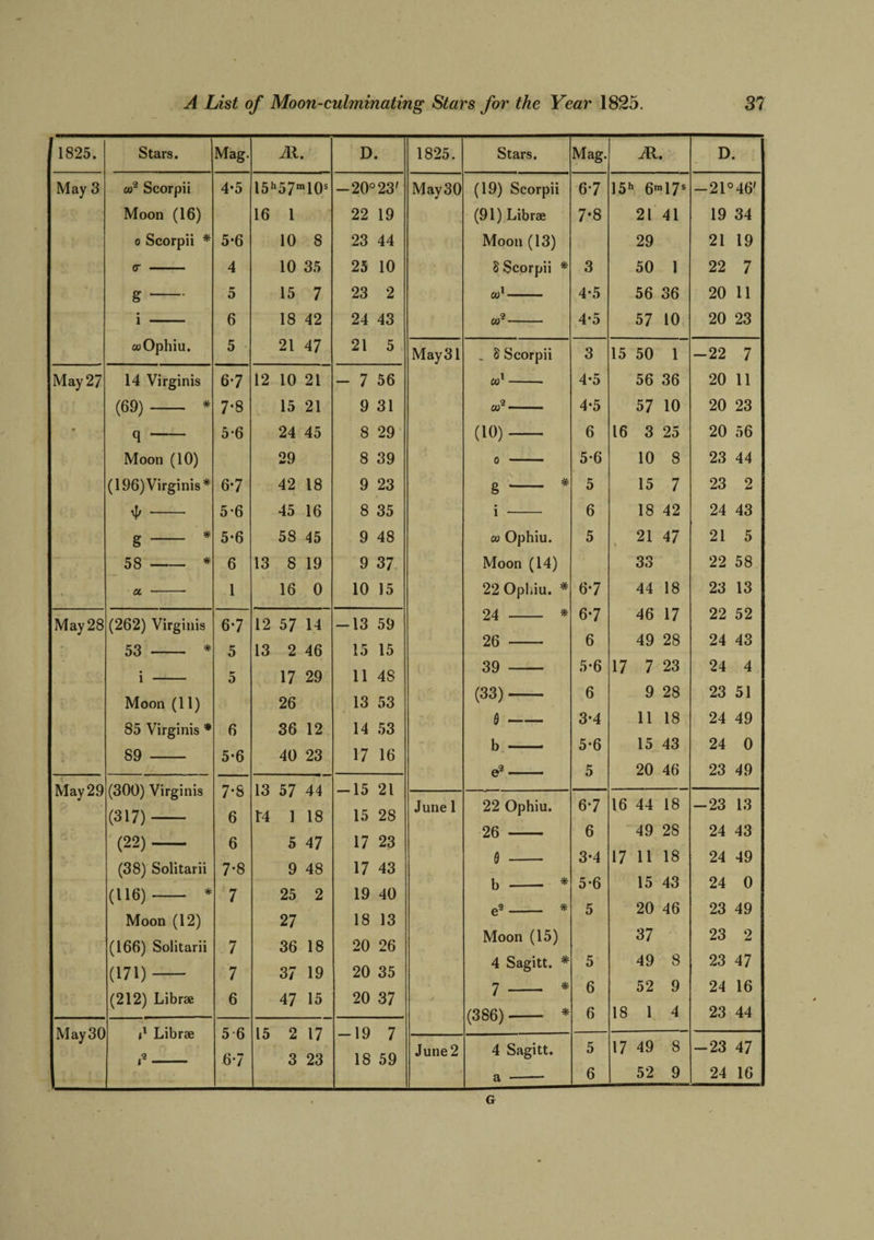 1825. Stars. Mag. M D • May 3 co2 Scorpii 4-5 I5h57n 10s — 20c 23' Moon (16) 16 1 22 19 o Scorpii * 5*6 10 8 23 44 O' - 4 10 35 25 10 g 5 15 7 23 2 i - 6 18 42 24 43 a> Ophiu. 5 21 47 21 5 May 27 14 Virginis 6-7 12 10 21 - 7 56 (69) * 00 15 21 9 31 - q 5-6 24 45 8 29 Moon (10) 29 8 39 (196) Virginis* 6-7 42 18 9 23 * - 5-6 45 16 8 35 g * 5*6 58 45 9 48 58 * 6 13 8 19 9 37 - . a ■- 1 16 0 10 15 May 28 (262) Virginis 6-7 12 57 14 -13 59 53 - * 5 13 2 46 15 15 i - 5 17 29 11 48 Moon (11) 26 13 53 85 Virginis * 6 36 12 14 53 • 89 5*6 40 23 17 16 May 29 (300) Virginis 7*8 13 57 44 -15 21 (317)- 6 U 1 18 15 28 (22)- 6 5 47 17 23 (38) Solitarii 7-8 9 48 17 43 (116) * 7 25 2 19 40 Moon (12) 27 18 13 (166) Solitarii 7 36 18 20 26 (171)- 7 37 19 20 35 (212) Librae 6 47 15 20 37 May 30 jl Librae 5 6 15 2 17 -19 7 9 i - 6-7 3 23 18 59 1825. Stars. Mag. M • D • May 30 (19) Scorpii 67 15* 6n 17s — 21c >46' (91) Librae 7-8 21 41 19 34 Moon (13) 29 21 19 8 Scorpii * 3 50 1 22 7 co1- 4-5 56 36 20 11 CO2- 4-5 57 10 20 23 May31 _ 8 Scorpii 3 15 50 1 -22 7 w1 4*5 56 36 20 11 co3- 4-5 57 10 20 23 (10)- 6 16 3 25 20 56 0 - 5-6 10 8 23 44 g - # 5 15 7 23 2 i - 6 18 42 24 43 co Ophiu. 5 21 47 21 5 Moon (14) 33 22 58 22 Ophiu. # 6-7 44 18 23 13 24 * 6-7 46 17 22 52 26 6 49 28 24 43 39 5*6 17 7 23 24 4 (33)- 6 9 28 23 51 d- 3*4 11 18 24 49 b - 5-6 15 43 24 0 e9 5 20 46 23 49 June 1 22 Ophiu. 67 16 44 18 -23 13 26 - 6 49 2S 24 43 0 3*4 17 11 18 24 49 b - * 5-6 15 43 24 0 e9- * 5 20 46 23 49 Moon (15) 37 23 2 4 Sagitt. * 5 49 8 23 47 7 - * 6 52 9 24 16 (386)- * 6 18 1 4 23 44 June 2 4 Sagitt. 5 17 49 8 -23 47 a - 6 52 9 24 16 G