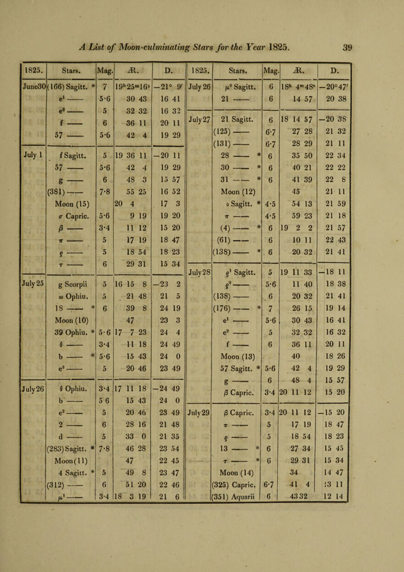1825. Stars. Mag. M. D. 1825. Stars. Mag. D. June30 (l66)Sagitt. * 7 19h25mI6s -21° 9' July 26 p.9 Sagitt. 6 18h 4m48s —20°47' el —- 5-6 er 30 43 16 41 21 6 14 57 20 38 e*- 5 o2 16 32 6 36 11 20 11 J uly 27 21 Sagitt. 6 18 14 57 -20 3S 57 5-6 42 4 19 29 (125) - 6-7 27 28 21 32 , . , (131) 6-7 28 29 21 11 July 1 f Sagitt. 5 19 36 11 -20 11 28 - * 6 35 50 22 34 57 5-6 42 4 19 29 30-* 6 40 21 22 22 g- 6 4S 3 15 57 ' 31-* 6 41 39 22 8 (381)- 7’8 55 25 16 52 Moon (12) 45 21 11 Moon (15) 20 4 17 3 o Sagitt. * 4’ 5 54 13 21 59 <r Capric. 5-6 9 19 19 20 7r- 4-5 59 23 21 18 0- 3*4 11 12 15 20 (4)-* 6 19 2 2 21 57 it - 5 17 19 18 47 (61)- 6 10 11 22 43 £ 5 18 54 18 23 (138) * 6 20 32 21 41 r - 6 29 31 15 34 July 28 p1 Sagitt. 5 19 11 33 -18 11 July 25 g Scorpii 5 16 15 8 -23 2 f-'> 5-6 11 40 18 38 m Ophiu. 5 21 48 21 5 (138)- 6 20 32 21 41 18 --* 6 39 8 24 19 (176)-* 7 26 15 19 14 Moon (10) 47 23 3 e1 -■ 5-6 30 43 16 41 39 Ophiu. * 5’ 6 17 7 23 24 4 e2 — 5 32 32 16 32 9- 3-4 11 18 24 49 f- 6 36 11 20 11 b - * 5*6 15 43 24 0 Moon (13) 40 18 26 e9 5 20 46 23 49 57 Sagitt. * 5*6 42 4 19 29 4S 4 15 57 g- b July26 9 Ophiu. 3-4 17 11 18 -24 49 /3 Capric. 3-4 20 11 12 15 20 b- 5 6 15 43 24 0 e9 5 20 46 23 49 July 29 /3 Capric. 3-4 20 11 12 -15 20 2 6 28 16 21 48 m- 5 17 19 18 47 i d 5 33 0 21 35 % 5 18 54 18 23 (283) Sagitt. * 7*8 46 28 23 54 13 -— * 6 27 34 15 45 Moon (11) 47 22 45 T —- * 6 29 31 15 34 4 Sagitt. * 5 49 8 23 47 Moon (14) 34 14 47 (312)- 6 51 20 22 46 (325) Capric. 6-7 41 4 13 11 /*'- 3-4 18 3 19 21 6 [351) Aquarii 6 4332 12 14