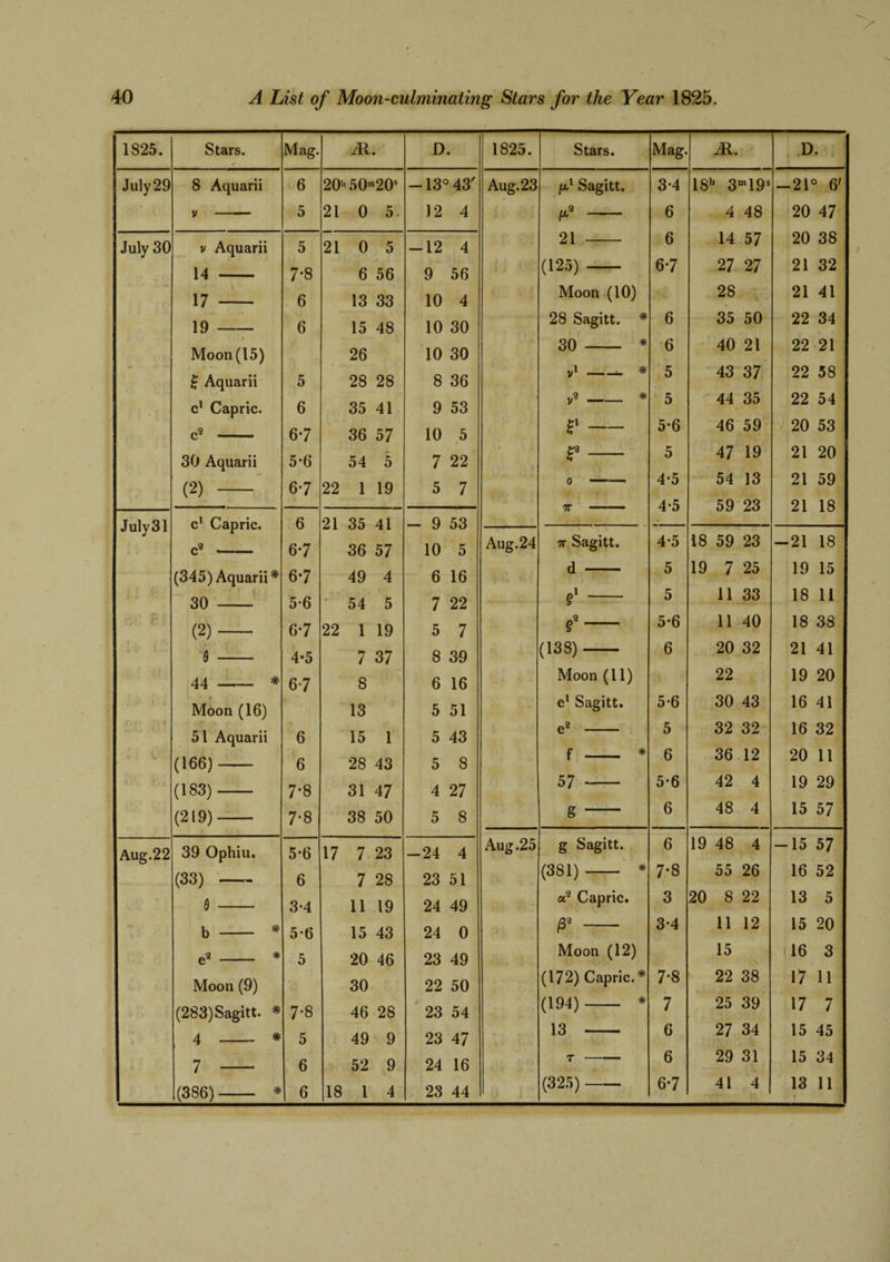 1825. Stars. Mag. M • D • July29 8 Aquarii 6 20' 50 a20s -13° 43' v- 5 21 0 5 • 12 4 July 30 v Aquarii 5 21 0 5 -12 4 14 - 7-8 6 56 9 56 17 6 13 33 10 4 19 6 15 48 10 30 Moon (15) 26 10 30 £ Aquarii 5 28 28 8 36 c1 Capric. 6 35 41 9 53 c2 - 6-7 36 57 10 5 30 Aquarii 5*6 54 5 7 22 (2) - 6-7 22 1 19 5 7 July31 c1 Capric. 6 21 35 41 - 9 53 c3 6-7 36 57 10 5 (345) Aquarii# 6-7 49 4 6 16 30 5-6 • - 54 5 7 22 (2)- 6*7 22 1 19 5 7 S 4*5 7 37 8 39 44 * 6-7 8 6 16 Moon (16) 13 5 51 51 Aquarii 6 15 1 5 43 (166)- 6 28 43 5 8 (183)- 7*8 31 47 4 27 (219)- 7*8 • •* 38 50 5 8 Aug.22 39 Ophiu. 5#6 17 7 23 -24 4 (33) —- 6 7 28 23 51 0 3-4 11 19 24 49 b - * 5-6 15 43 24 0 e3 * 5 20 46 23 49 Moon (9) 30 22 50 (283)Sagitt. * 7*8 46 28 23 54 \ * 5 49 9 23 47 • 7 - 6 52 9 24 16 (3S6) * 6 18 1 4 23 44 1825. Stars. Mag. JR.. D Aug. 23 ju.1 Sagitt. 3-4 18 • 3 m 19s -21° 6' ^ - 6 4 48 20 47 21 6 14 57 20 38 (125) - 6-7 27 27 21 32 Moon (10) 28 21 41 28 Sagitt. * 6 35 50 22 34 30 * 6 40 21 22 21 „i__ * 5 43 37 22 58 v9_* 5 44 35 22 54 e — 5-6 46 59 20 53 e — 5 47 19 21 20 o- 4-5 54 13 21 59 7T . 4*5 59 23 21 18 Aug.24 7r Sagitt. 4-5 18 59 23 -21 18 d - 5 19 7 25 19 15 s' - 5 11 33 18 11 - 5’6 11 40 18 38 (138)- 6 20 32 21 41 Moon (11) 22 19 20 el Sagitt. 56 30 43 16 41 e3 5 32 32 16 32 f - * 6 36 12 20 11 57 - 5-6 42 4 19 29 g 6 48 4 15 57 Aug.25 g Sagitt. 6 19 48 4 -15 57 (381) * 7*8 55 26 16 52 a3 Capric. 3 20 8 22 13 5 F - 3-4 11 12 15 20 Moon (12) 15 16 3 (172) Capric.* 7-8 22 38 17 11 (194) * 7 25 39 17 7 13 - 6 27 34 15 45 T- 6 29 31 15 34 (325)- 6-7 41 4 13 r 11