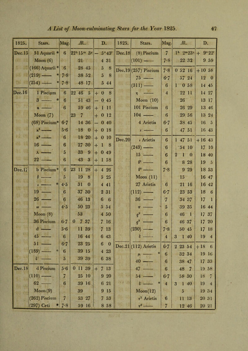 1825. Stars. Mag. .11. D. 1825. Stars. Mag. JR. D. Dec. 15 51 Aquarii * 6 22h15m 3s — 5°43' Dec. 18 (8) Piscium 7 lh 2m23s + 9° 22' Moon (6) 21 4 31 (101)- 7-8 22 32 9 59 (166) Aquarii* 6 28 45 5 8 Dec.19 (257) Piscium 7*8 0 52 16 + 10 58 (219)- * 7*8 38 52 5 8 75 67 57 24 12 0 (254) * 7*8 48 17 5 44 (311)- 6 1 0 58 14 45 Dec.16 1 Piscium 6 22 46 5 + 0 8 4 22 11 14 27 3 - * 6 51 43 — 0 45 Moon (10) 26 13 17 a - 6 59 46 + 1 11 101 Piscium 6 26 29 13 46 Moon (7) 23 7 + 0 12 104 6 29 56 13 24 (68) Piscium* 6-7 14 36 — 0 40 4 Arietis 6*7 38 45 16 5 X1- 5 *6 18 0 + 0 18 i - 6 ■ 47 51 16 43 x2- 6 18 20 + 0 10 Dec.20 t Arietis 6 1 47 51 + 16 43 16 - 6 27 30 + 1 8 ? 111 (243) 6 54 10 17 10 A -- 5 33 9 + 0 49 15 6 2 1 0 18 40 22 6 43 3 + 1 58 0l 6 8 28 19 5 Dec.l/ b Piscium* 6 23 11 28 + 4 26 09 7*8 9 29 18 53 0 5 19 8 5 25 Moon (11) 15 16 47 i * 4*5 31 0 4 41 27 Arietis 6 21 16 16 42 19 6 37 30 2 31 (112)- 67 23 53 18 6 26 - 6 46 13 6 6 36 7 34 37 17 1 CO - 4-5 50 23 t i 5 54 7T - 5 39 35 16 44 Moon (8) 53 4 50 e9 — 6 46 1 17 37 36 Piscium 67 0 7 37 7 16 e3 — (230)- 6 46 37 17 20 V r 5*6 11 39 7 13 7-8 50 45 17 18 4 ' s 45 6 16 44 6 43 a 8 4 3 1 40 19 4 51 6*7 23 25 6 0 Dec.21 (112) Arietis 6*7 2 23 54 + 18 6 (189) * 6 39 15 4 23 IL * 6 32 34 19 16 8 5 39 39 6 3S 40- 6 38 47 17 33 Dec. 18 d Piscium 5*6 0 11 39 + 7 13 47 6 48 7 19 58 (110)- 7 25 10 9 20 54 6*7 58 30 18 7 62 6 39 16 6 21 • -»* w 8 * 4 3 1 40 19 4 Moon (9) 39 9 15 Moon (12) 5 19 34 (262) Piscium 7 53 27 7 53 t1 Arietis 6 11 13 20 31 (297) Ceti * 7*8 59 16 8 58 T9- 7 12 46 20 21