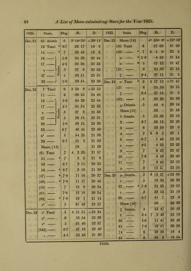 1825. Stars. Mag. M. D Dec. 21 65 Arietis 6 3h 14m 24s + 20° IV 13 Tauri # 6-7 32 17 19 8 14 # 7 33 43 19 6 16 5*6 34 29 23 44 17 — 4-5 34 34 23 33 >) <D Ns 3 37 9 23 33 27 —— Ph 5 38 51 23 31 28 5*6 38 51 23 36 Dec. 22 7 Tauri 6 3 24 9 4-23 52 11 — 6 30 24 24 46 . *; 16 *i 5-6 34 29 23 44 17 4-5 34 34 23 33 ») 5 3 37 9 23 33 27 —— s 5 38 51 23 31 28 5-6 38 51 23 36 33 —,— 6-7 46 45 22 40 a1 — .... ■ 5 54 25 21 36 39 6-7 55 2 21 32 Moon (13) 59 21 29 (6) Tauri 7 4 2 33 21 57 51 # 7 8 5 21 8 53 — 6-7 9 11 20 32 56 * 6*7 9 19 21 20 (47) — * 7-8 11 16 20 37 (48) — * 7-8 11 17 20 46 (53) 7 12 9 20 24 (61) — 7-8 13 18 20 34 (82) — # 7-8 19 1 21 14 T9 5 31 49 22 37 Dec. 2c U1 Tauri 5 4 15 55 4-22 24 u9 6 16 54 22 36 T9 5 31 49 22 37 (243) - 6-7 47 16 23 40 i 4-5 52 43 21 20 1825. Stars. Mag. M. D. Dec. 23 Moon (14) 4h 53m 0s + 22° 19' 105 Tauri 6 57 33 21 20 108 # 7 5 5 0 22 5 n * 5 6 8 50 21 54 o * 5 17 12 21 47 121 - 6 24 50 23 55 K - 3-4 27 15 21 2 Dec. 24 o Tauri * 5 5 17 12 + 21 47 121 6 24 50 23 55 K - 3*4 27 15 21 2 132 - 5 38 20 24 30 % Orionis 5 44 4 20 14 Moon (15) 50 21 56 1 Gemin. 5 53 33 23 16 2 - 67 56 12 23 29 3 - 6 59 10 23 8 4 -- 7 6 0 2 23 1 6 ' ■■ ■ 6-7 1 46 22 56 Yj ..- 4-5 4 23 22 23 9 7 6 22 23 47 V 10 7*8 8 19 23 40 11 7 8 44 23 32 V- 3 12 27 22 36 Dec. 25 /a, Gemin. 3 6 12 27 + 22 36 v - 5 18 38 20 20 22 - * 7*8 24 23 19 33 g- 3 33 13 25 18 36 - 6-7 41 7 22 0 Moon (16) 50 20 20 £ Gemin. 4 53 47 20 49 8 - 3-4 7 9 43 22 18 56 5*6 11 41 20 46 61 7*8 16 41 20 36 74 - 6 29 26 18 4 Cl a Ifl FINIS.