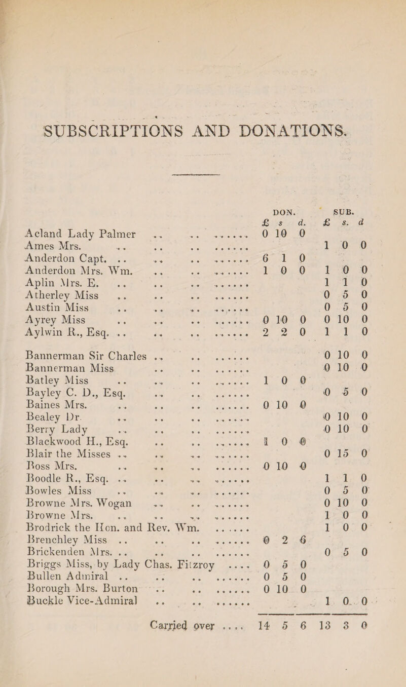 SUBSCRIPTIONS AND DONATIONS. DON. SUB. £ s d. £ s. d Acland Lady Palmer ... ... .. 0 10 0 Ames Mrs. ... .. . 1 0 0 Anderdon Capt. .. , . 6 1 0 Anderdon Mrs. Wm. 1 0 0 1 0 0 Aplin Mrs. E. .. .. .. . 1 1 0 Atherley Miss .. .. . 0 5 0 Austin Miss 0 5 0 Ayrey Miss .. .. . 0 10 0 0 10 0 Aylwin R., Esq. .. 2 2 0 1 1 0 Bannerman Sir Charles .. .. 0 10 0 Bannerman Miss .. . 0 10 0 Batley Miss .. .. . 1 0 0 Bayley C. D., Esq. .. . -0 5 0 Baines Mrs. .. .. . 0 10 0 Bealey Dr .. .. .. ...... 0 10 0 Berry Lady . . .. . 0 10 0 Blackwood H., Esq. .. .. ...... 3 0 © Blair the Misses .. ... .. ...... 0 15 0 Boss Mrs. Q 10 0 Boodle R., Esq. .. .. ... ...... 1 1 0 Bowles Miss .. . . .. . 0 5 0 Browne Mrs. Wogan .. . 0 10 0 Browne Mrs. 1 0 0 Brodrick the lien, and Rev. Wm. 1 0 0 Brenchley Miss .. © 2 fi Brickenuen .Mrs. .. .. . 0 5 0 Briggs Miss, by Lady Chas. Fiizroy _ 0 5 0 Bullen Admiral .. .. . 0 5 0 Borough Mrs. Burton .. .. 0 10 0 Buckle Vice-Admiral .. . 1 0 0 Sill