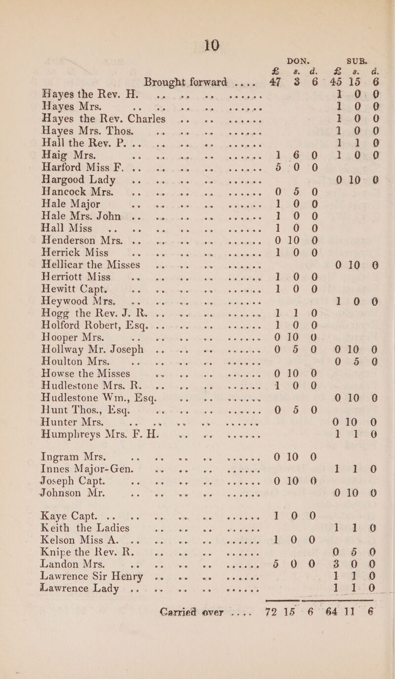 10 DON. SUB. £ 3. d. £ 3. <t. Brought forward .... 47 3 6 45 15 6 B ayes the Rev. H. • • • • • • • • 1 0 0 Hayes Mrs. 1 0 0 Hayes the Rev. Charles 1 0 0 Hayes Mrs. Thos. 1 0 0 Hall the Rev. P. 1 1 0 Haig Mrs. 1 6 0 1 0 0 Harford Miss F. 5 0 0 Hargood Lady 0 10 0 Hancock Mrs. 0 5 0 Hale Major 1 0 0 Hale Mrs. John .. 1 0 0 Hall Miss . 1 0 0 Henderson Mrs. 0 10 0 Herrick Miss 1 0 0 Hellicar the Misses 0 10 0 Herriott Miss 1 0 0 Hewitt Capt. 1 0 0 Hey wood Mrs. 1 0 0 Hogg the Rev. J. R. .. 1 1 0 Holford Robert, Esq. .. 1 0 0 Hooper Mrs. 0 10 0 Hollway Mr. Joseph .. 0 5 0 0 10 0 Houlton Mrs. 0 5 0 Howse the Misses 0 10 0 Hudlestone Mrs. R. 1 0 0 Hudlestone Win., Esq. 0 10 0 Hunt Thos., Esq. 0 5 0 Hunter Mrs. • » • • • •* 0 10 0 Humphreys Mrs. F. H. 1 1 0 Ingram Mrs. 0 10 0 Innes Major-Gen. 1 1 0 Joseph Capt. 0 10 0 Johnson Mr. 0 10 0 Kaye Capt. 1 0 0 Keith the Ladies 1 1 0 Kelson Miss A. 1 0 0 Knipe the Rev. R. 0 5 0 Landon Mrs. 5 0 0 3 0 0 Lawrence Sir Henry .. 1 1 0 Lawrence Lady .. 1 1 0