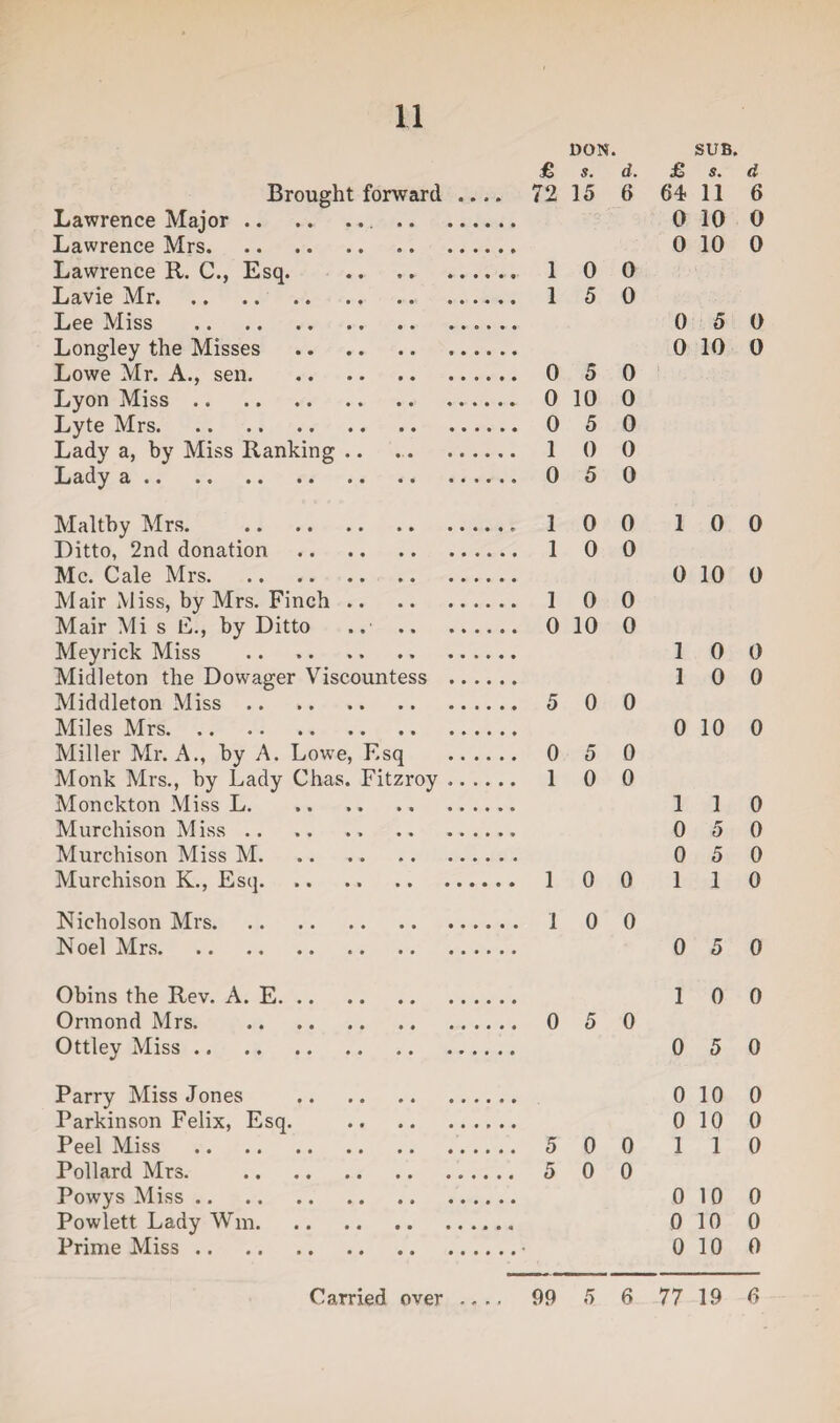 DON. SUB. £ s. d. £ s. d Brought forward ... 72 15 6 64 11 6 Lawrence Major. . 0 10 0 Lawrence Mrs. 0 10 0 Lawrence R. C., Esq. . 1 0 0 Lavie Mr. 1 5 0 Lee Miss . 0 5 0 Longley the Misses . .... 0 10 0 Lowe Mr. A., sen. 0 5 0 Lyon Miss. 0 10 0 Lyte Mrs. 0 5 0 Lady a, by Miss Ranking .. 1 0 0 Lady a«« .. • • • • .. • • .... 0 5 0 Maltby Mrs. . 1 0 0 1 0 0 Ditto, 2nd donation . 1 0 0 Me. Cale Mrs. 0 10 0 Mair Miss, by Mrs. Finch. 1 0 0 Mair Mi s E., by Ditto .. . 0 10 0 Meyrick Miss .. .. .. .. .. .. 1 0 0 Midleton the Dowager Viscountess .... 1 0 0 Middleton Miss. 5 0 0 Miles Mrs. 0 10 0 Miller Mr. A., by A. Lowe, Esq .. .. 0 5 0 Monk Mrs., by Lady Chas. Fitzroy .. .. 1 0 0 Monckton Miss L. .. .. . 1 1 0 Murchison Miss .. .. .. . 0 5 0 Murchison Miss M. 0 5 0 Murchison K., Esq. .. .. .. .... 1 0 0 1 1 0 Nicholson Mrs. 1 0 0 N oel Mrs. 0 5 0 Obins the Rev. A. E. 1 0 0 Ormond Mrs. . 0 5 0 Ottley Miss. 0 5 0 Parry Miss Jones . 0 10 0 Parkinson Felix, Esq. . 0 10 0 Peel Miss . 5 0 0 1 1 0 Pollard Mrs. . 5 0 0 Powys Miss. 0 10 0 Powlett Lady Wm. 0 10 0 Prime Miss. 0 10 0