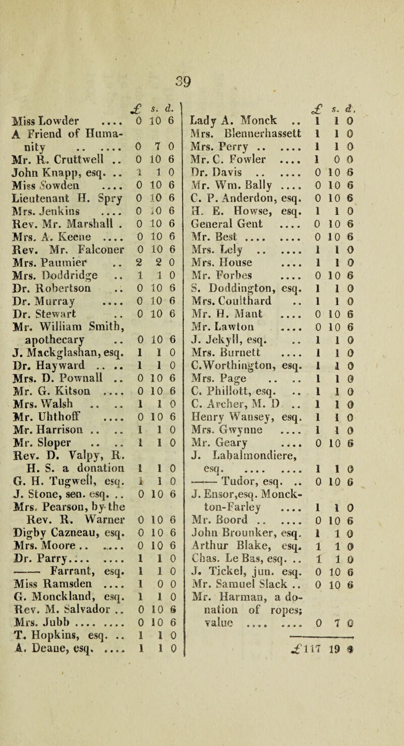 £ s. d. £ s. d. Miss Lowder .... 0 10 6 Lady A. Monck .. i 1 0 A Friend of ITuma- Mrs. Blennerhassett i 1 0 nity . 0 7 0 Mrs. Perry. l 1 0 Mr. R. Cruttwell .. 0 10 6 Mr. C. Fowler .... i 0 0 John Knapp, esq. .. 1 1 0 Dr. Davis . 0 10 6 Miss 5bwden .... 0 10 6 Mr. Wm. Bally .... 0 10 6 Lieutenant II. Spry 0 10 6 C. P. Anderdon, esq. 0 10 6 Mrs. Jenkins _ 0 iO 6 H. E. Howse, esq. 1 1 0 Rev. Mr. Marshall . 0 10 6 General Gent .... 0 10 6 Mrs. A. Keene .... 0 10 6 Mr. Best. 0 10 6 Rev. Mr. Falconer 0 10 6 Mrs. Lely . 1 l O Mrs. Paumier 2 2 0 Mrs. House .... 1 1 0 Mrs. Doddridge 1 1 0 Mr. Forbes .... 0 10 6 Dr. Robertson 0 10 6 S. Doddington, esq. 1 1 0 Dr. Murray .... 0 10 6 Mrs. Coulthard 1 1 0 Dr. Stewart 0 10 6 Mr. H. Mant .... 0 10 6 Mr. William Smith, Mr. Lawton .... 0 10 6 apothecary 0 10 6 J. Jekyll, esq. 1 1 0 J. Mackglashan, esq. 1 1 0 Mrs. Burnett .... 1 1 0 Dr. Hayward .. .. 1 1 0 C.Worthington, esq. 1 1 0 Mrs. D. Pownall .. 0 10 6 Mrs. Page 1 1 0 Mr. G. Kitson _ 0 10 6 C. Phillott, esq. 1 1 0 Mrs. Walsh 1 1 0 C. Archer, M. D .. 1 1 0 Mr. Uhthoff _ 0 10 6 Henry Wansey, esq. 1 1 0 Mr. Harrison .. 1 1 0 Mrs. Gwynne .... 1 1 0 Mr. Sloper 1 1 0 Mr. Geary .... 0 10 0 Rev. D. Vaipy, R. J. Labahnondiere, H. S. a donation 1 1 0 esq. 1 1 0 G. H. Tug well, esq. l 1 0 *-Tudor, esq. .. 0 10 0 J. Stone, sen. esq. .. 0 10 6 J. Ensor,esq. Monck- Mrs. Pearson, by the ton-Fariey .... 1 1 0 Rev. R. Warner 0 10 6 Mr. Boord. 0 10 6 Digby Cazneau, esq. 0 10 6 John Brounker, esq. 1 1 0 Mrs. Moore .. _ 0 10 6 Arthur Blake, esq. 1 1 0 Dr. Parry... 1 1 0 Chas. Le Bas, esq. .. i 1 0 —-— Farrant, esq. 1 1 0 J. Tickel, jun. esq. 0 10 6 Miss Ramsden .... 1 0 0 Mr. Samuel Slack .. 0 10 6 G. Monckland, esq. 1 1 0 Mr. Harman, a do- Rev. M. Salvador .. 0 10 6 nation of ropes; Mrs. Jubb_ .... 0 10 6 value .... _ 0 7 0 T. Hopkins, esq. .. 1 1 0