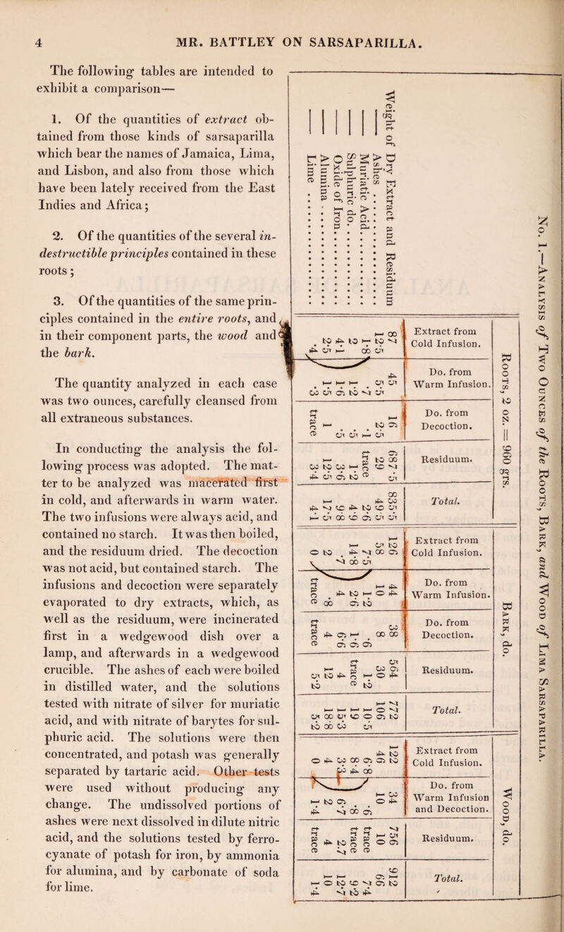 The following* tables are intended to exhibit a comparison— 1. Of the quantities of extract ob¬ tained from those kinds of sarsaparilla which bear the names of Jamaica, Lima, and Lisbon, and also from those which have been lately received from the East Indies and Africa; 2. Of the quantities of the several in¬ destructible principles contained in these roots; 3. Of the quantities of the same prin¬ ciples contained in the entire roots, and, in their component parts, the wood and<S the bark. The quantity analyzed in each case was two ounces, carefully cleansed from all extraneous substances. In conducting* the analysis the fol¬ lowing- process was adopted. The mat¬ ter to be analyzed was macerated first in cold, and afterwards in warm water. The two infusions were always acid, and contained no starch. It w as then boiled, and the residuum dried. The decoction was not acid, but contained starch. The infusions and decoction were separately evaporated to dry extracts, which, as well as the residuum, were incinerated first in a wedgewood dish over a lamp, and afterwards in a wedgewood crucible. The ashes of each were boiled in distilled water, and the solutions tested with nitrate of silver for muriatic acid, and with nitrate of barytes for sul¬ phuric acid. The solutions were then concentrated, and potash was generally separated by tartaric acid. Other tests were used without producing- any change. The undissolved portions of ashes were next dissolved in dilute nitric acid, and the solutions tested by ferro- cyanate of potash for iron, by ammonia for alumina, and by carbonate of soda for lime. 3 fD 3 3. SO t» t—• • a. e 3 2 J •— 00 to 43 to to 'o ^43 cj* i—■ CO O' Extract from Cold Infusion. Roots, 2 oz. — 960 grs. 43 *—1 1-3 t—■ O' ON 00 O' CTs to O' Do. from Warm Infusion. j * i >-t 1— f % •- . . to 05 i CD O' O' >—* O' Do. from Decoction. ►- 2 tO GO 00 to 00 t—1 o '30 —J 43 O' os to ° a> Residuum. ac t—> tfc. Oo M (C tO « O m w co 6 oi o o Total. >—> O' to o to _ ^mcc cn M ob Ui . Extract from Cold Infusion. Bark, do. 2 ►“* 43 S _ ifitOH'O^ a oo o', to Do. from Warm Infusion. g 00 CO c® co cr> Os Do. from Decoction. 564 30 1-2 trace 4 12 5-2 Residuum. 1-3 M H M H O M O' 00 O' VO O 05 to to 00 CO o< Total. ►-3 t 43 tO o 43 00 GO 05 05 to J>0 43 QO j Extract from 1 Cold Infusion. Wood, do. ^ oo M to 05 _ O 43 43 vj 00 cj Do. from ’i Warm Infusion and Decoction. 756 10 trace trace 2.7 4 trace Residuum. to v— 05 M M O to O M 05 to 43 to 43 Total. ✓ No. 1.—Analysis of Two Ounces of the Roots, Bark, and Wood of Lima Sarsaparilla.