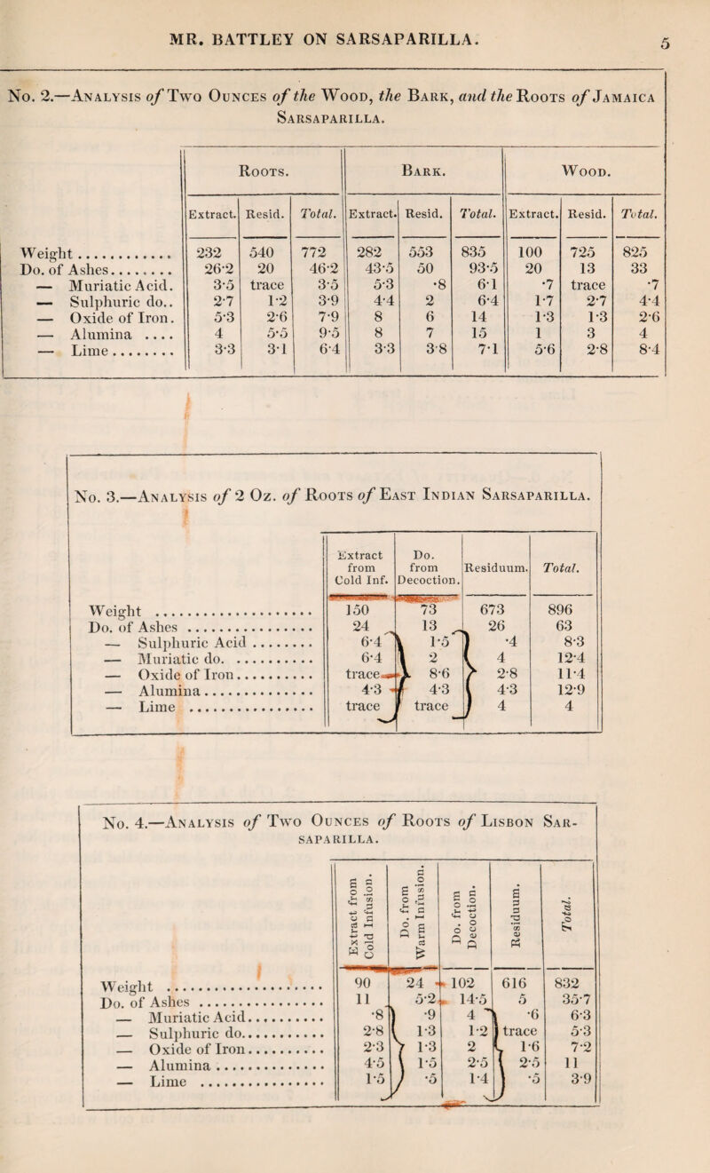 No. 2.—Analysis of Two Ounces of the Wood, the Bark, and the Roots of Jamaica Sarsaparilla. Roots. Bark. Wood. Extract. Resid. Total. Extract. Resid. Total. Extract. Resid. Total. Weight.. 232 540 772 282 553 835 100 725 825 Do. of Ashes. 26-2 20 46-2 43-5 50 93-5 20 13 33 — Muriatic Acid. 3-5 trace 3-5 5-3 •8 61 •7 trace •7 — Sulphuric do.. 2-7 1-2 3-9 4-4 2 6-4 1-7 2-7 4-4 — Oxide of Iron. 53 2-6 7-9 8 6 14 1-3 1-3 2-6 — Alumina .... 4 5*5 9-5 8 7 15 1 3 4 — Lime. 3-3 31 64 3-3 3-8 71 5-6 2-8 8-4 No. 3.—Analysis of 2 Oz. of Roots o/East Indian Sarsaparilla. Extract Do. from from Residuum. Total. Cold Inf. Decoction. Weight . J50 ''' '**73^ 673 896 Do. of Ashes . 24 26 63 — Sulphuric Acid. 6-4 \ 1*5 ) 4 8-3 — Muriatic do. 6-4 1 2 V 4 124 — Oxide of Iron. tracer A 8-6 > 2-8 11*4 — Alumina. 4-3 - / 4-3 I 43 129